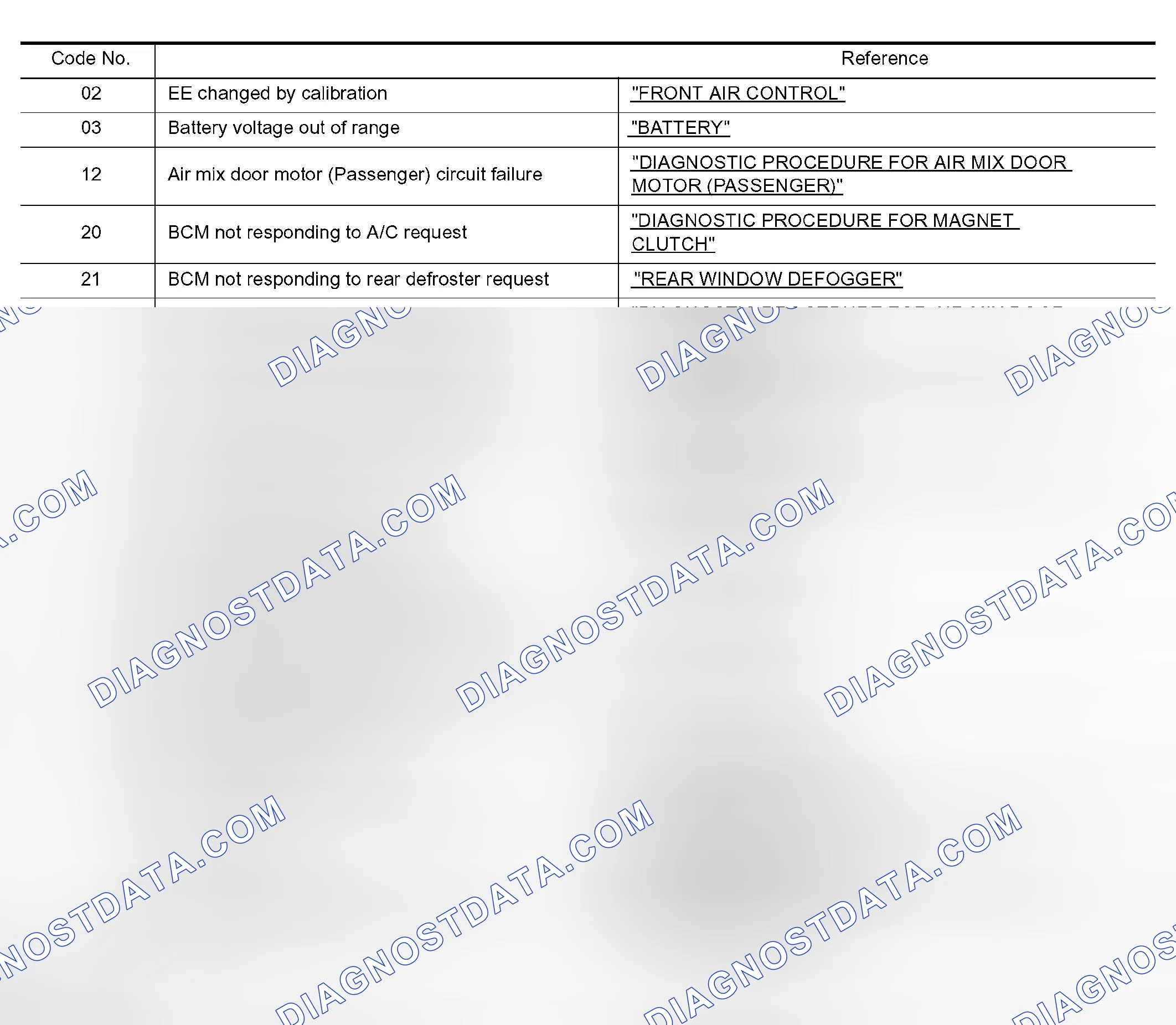 Scheme 18: SELF-DIAGNOSIS CODE CHART