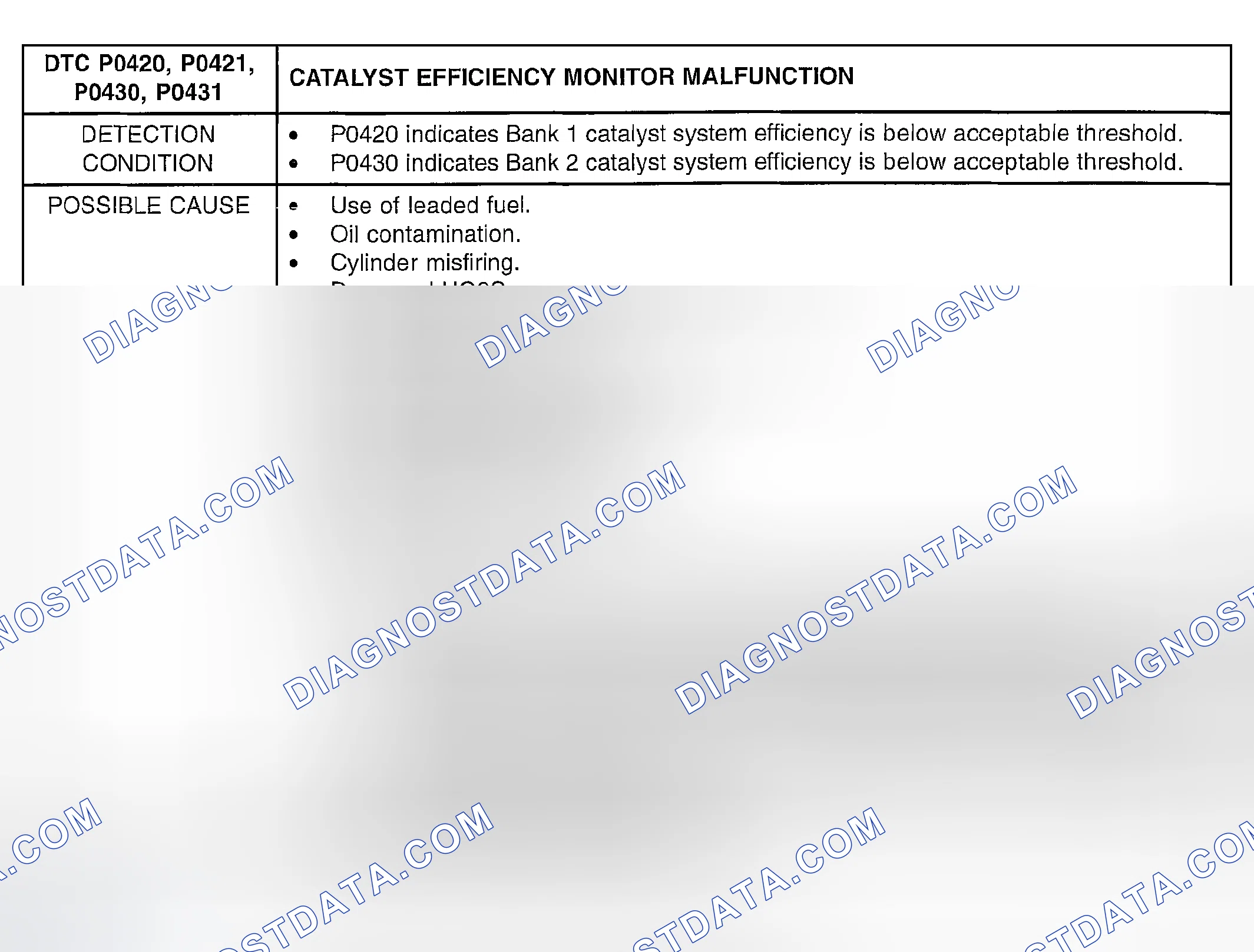 Scheme 295: DTC P0420, P0421, P0430, P0431: CATALYST EFFICIENCY MONITOR MALFUNCTION