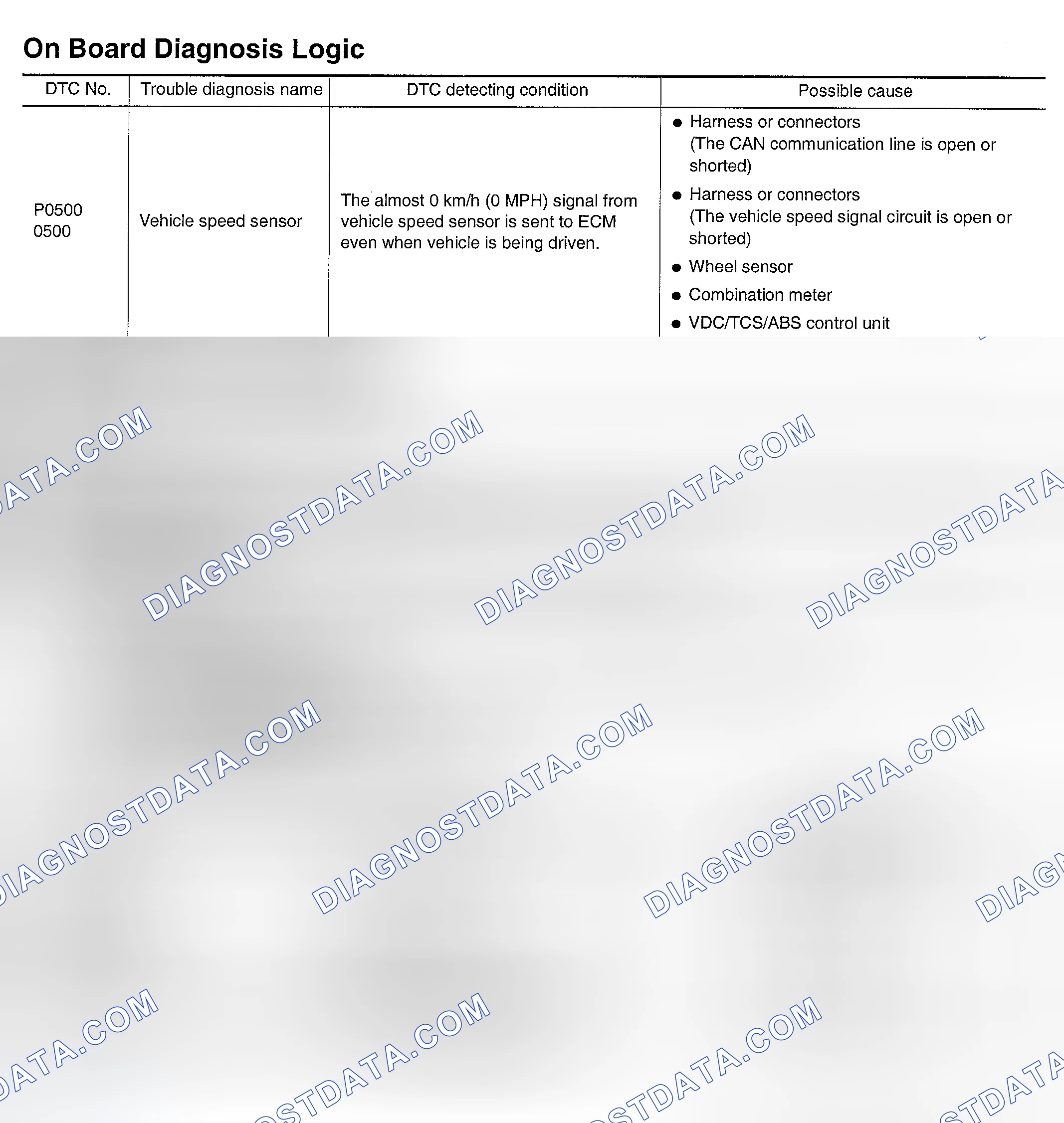 Scheme 476: On Board Diagnosis Logic & DTC Confirmation Procedure