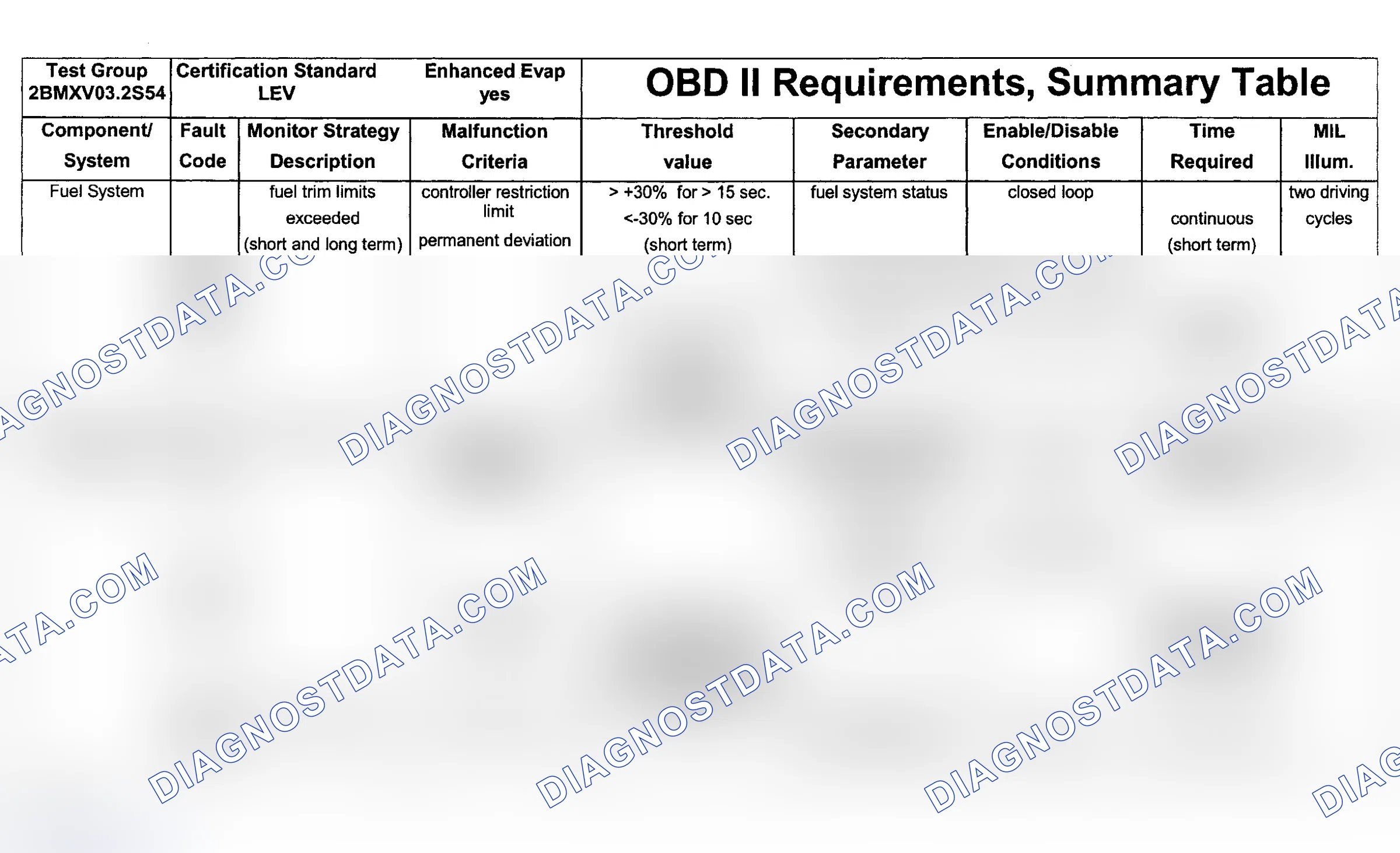 Scheme 65: DTC Chart (Engine Type: S54B32 LEV/Test Group: 2BMXV03.2S54 - 4 Of 10)