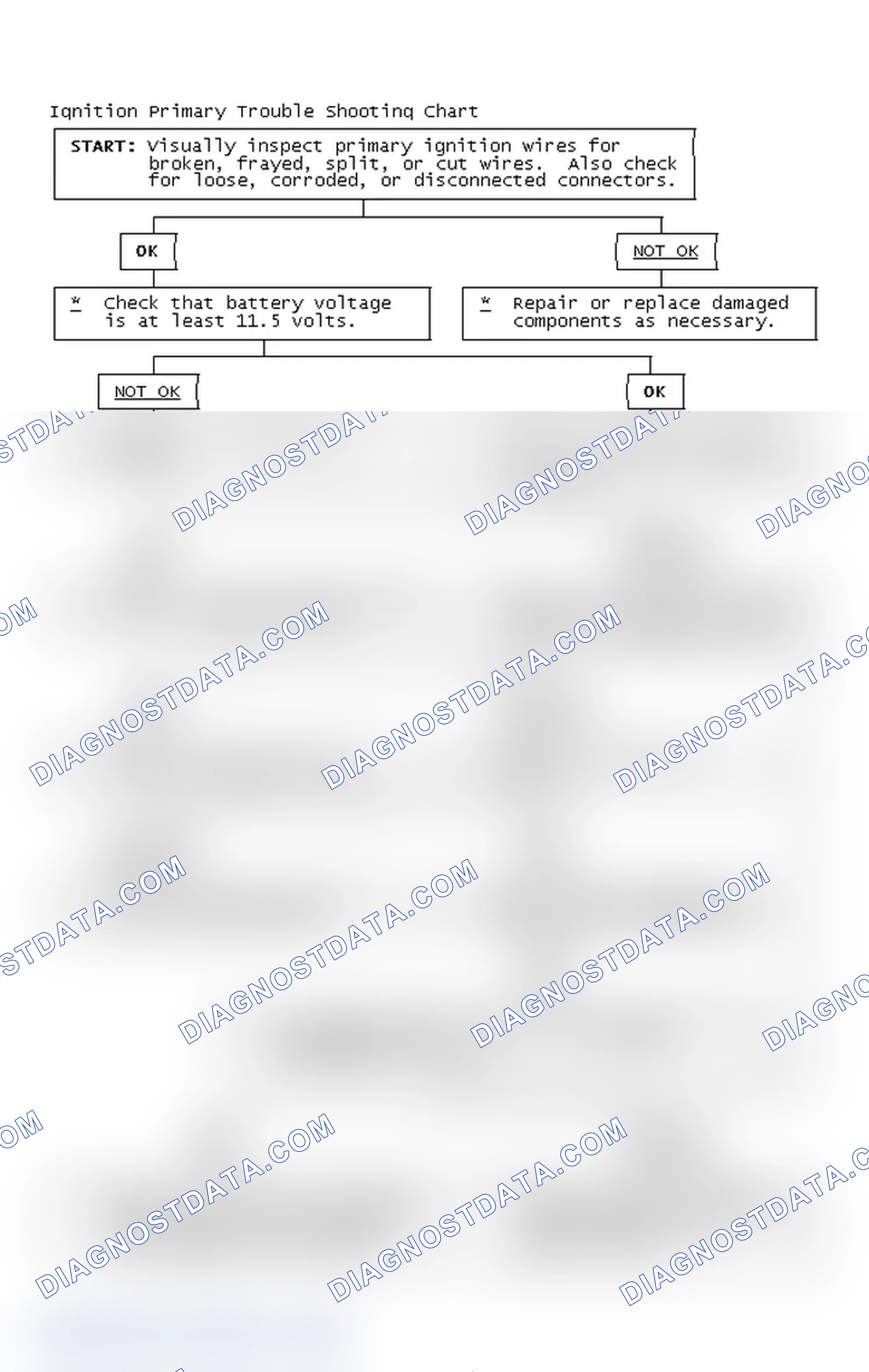 Scheme 2: Ignition Primary Trouble Shooting Chart