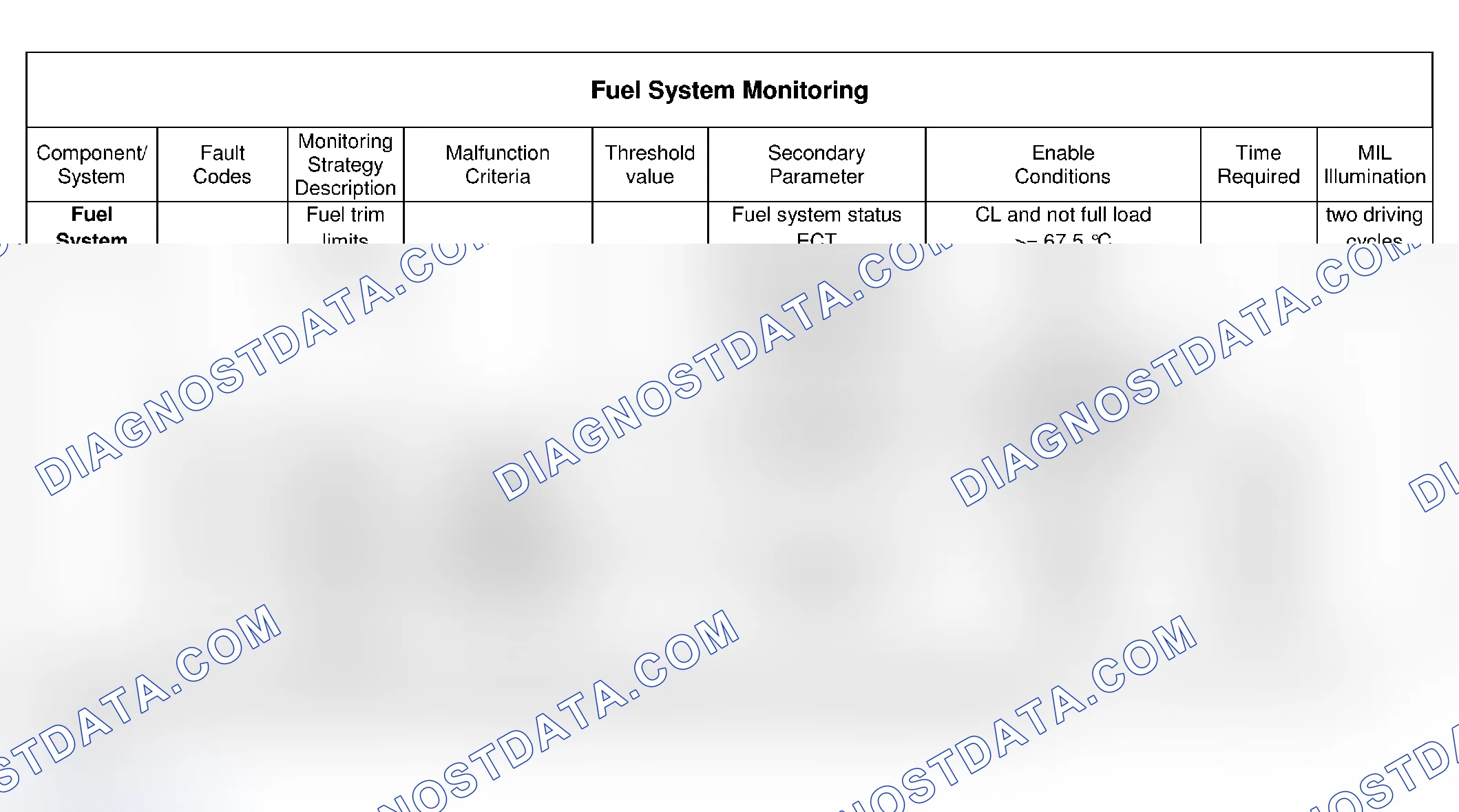 Scheme 25: Fuel System Monitoring & Enabling Conditions