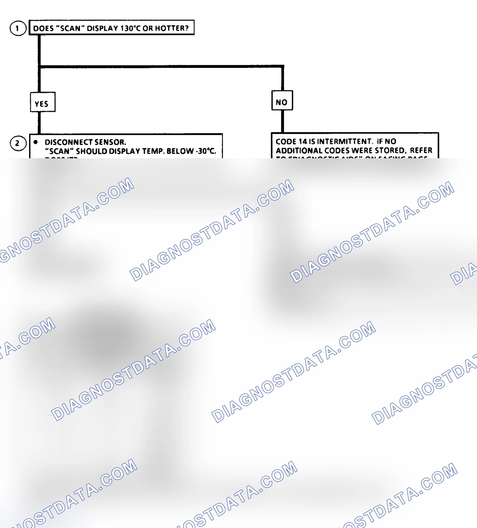 Scheme 91: Flow Chart, Code 14: Coolant Sensor (Temperature Too High)