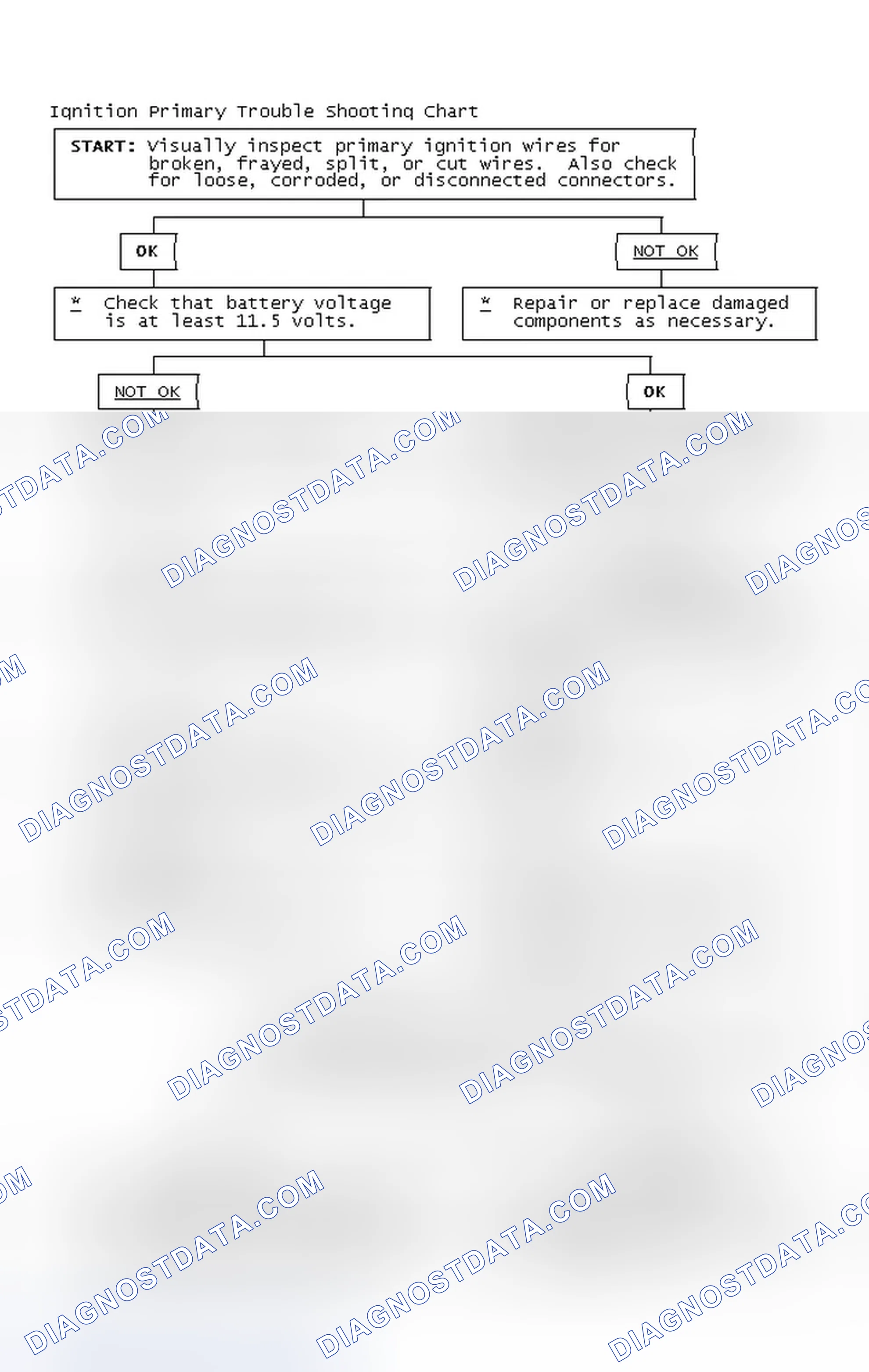 Scheme 2: Ignition Primary Trouble Shooting Chart