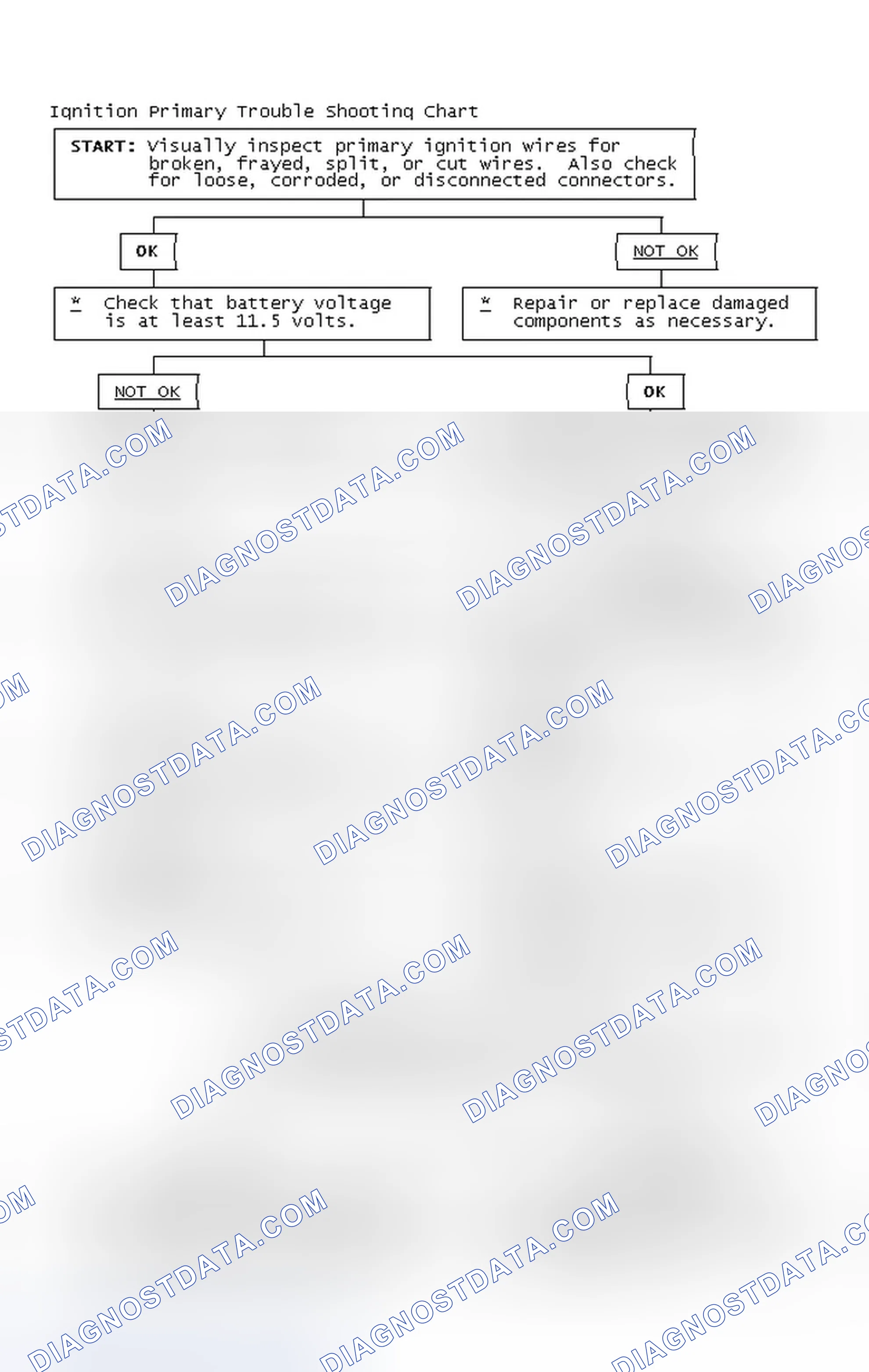 Scheme 2: Ignition Primary Trouble Shooting Chart