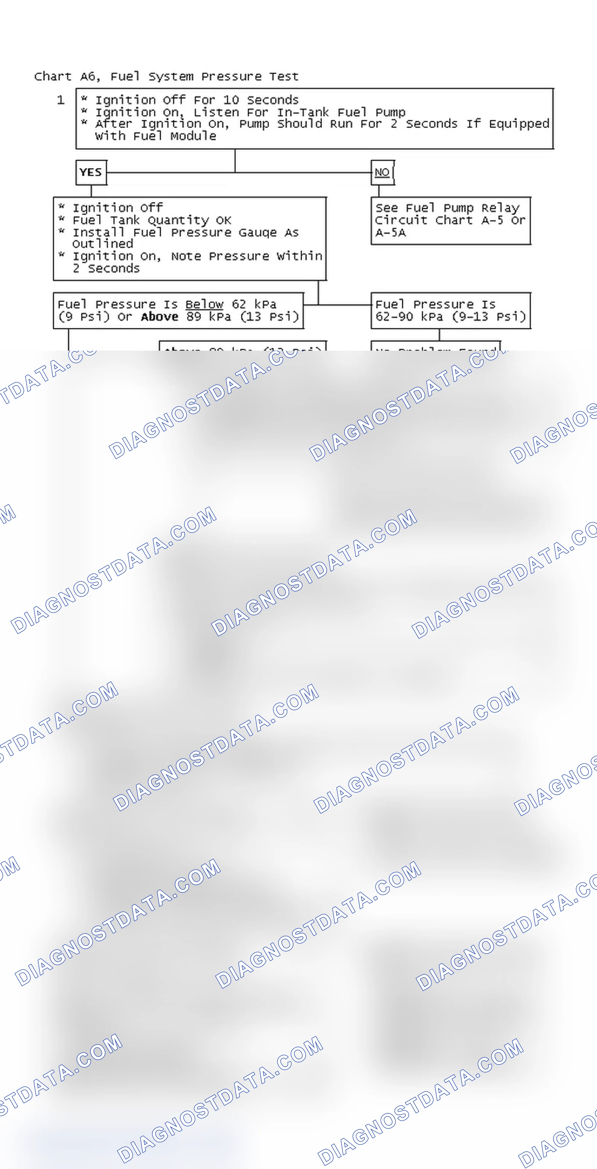 Scheme 82: Chart A6, Fuel System Pressure Test