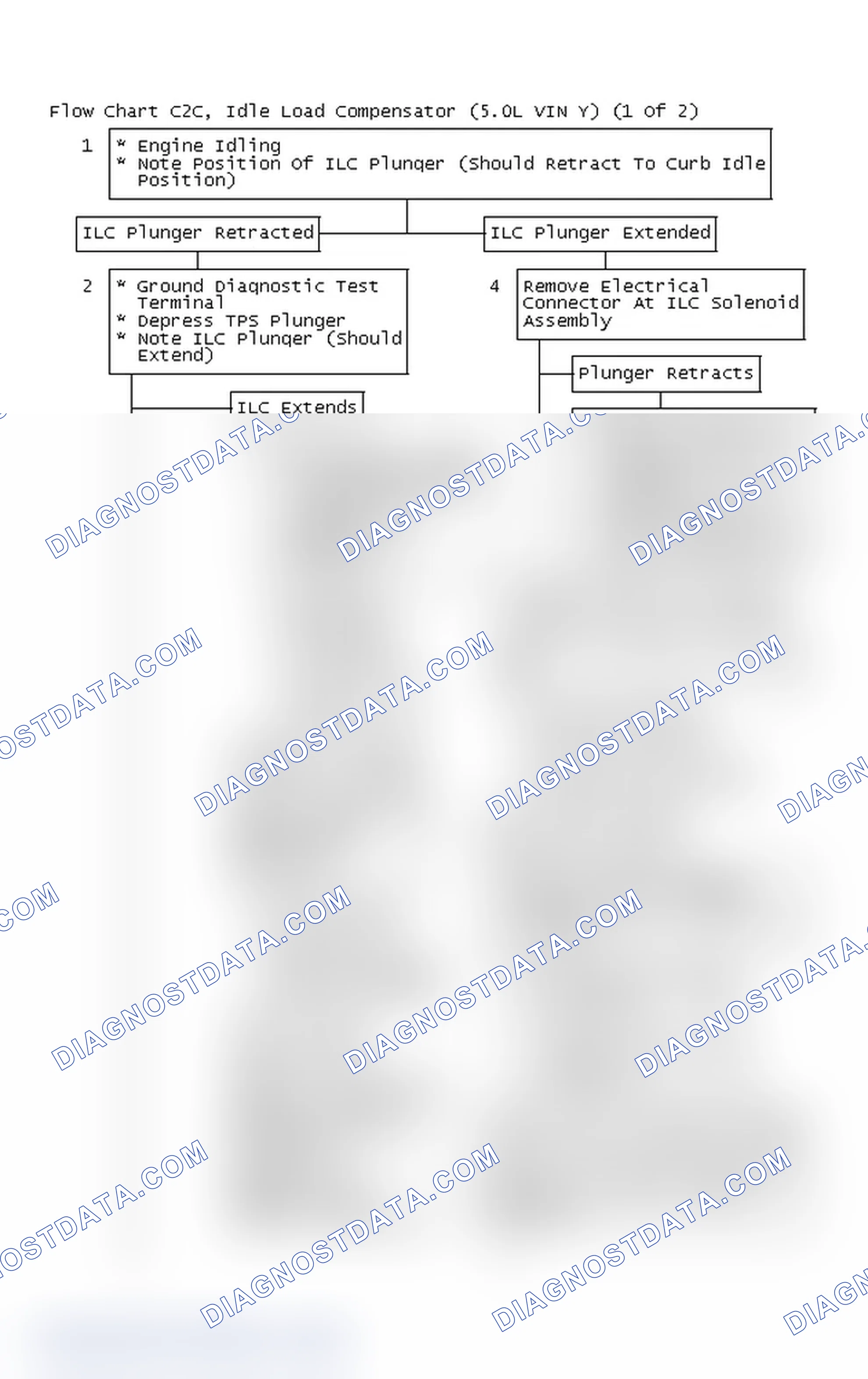 Scheme 151: Flow Chart C2C, Idle Load Compensator (5.0L VIN Y) (1 Of 2)