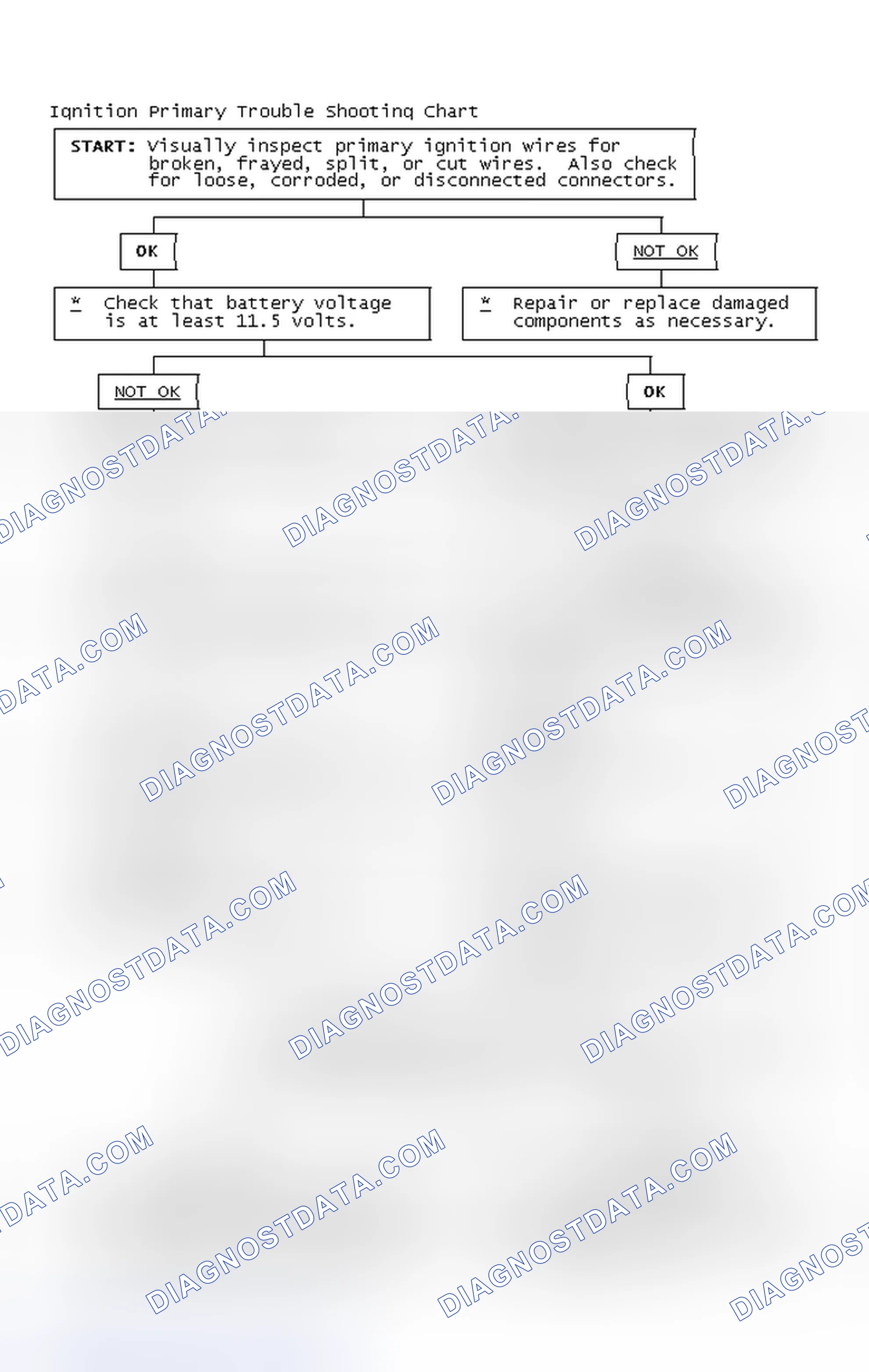 Scheme 2: Ignition Primary Trouble Shooting Chart