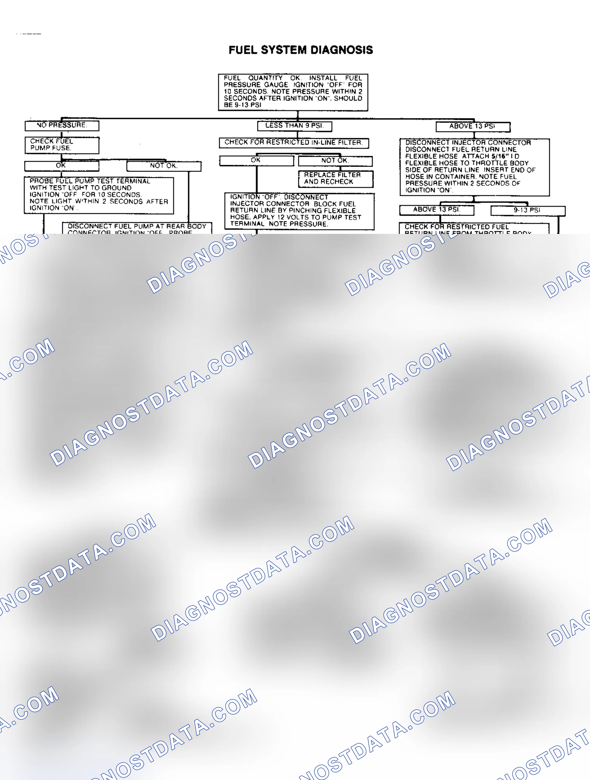 Scheme 5: FUEL SYSTEM DIAGNOSIS CHART