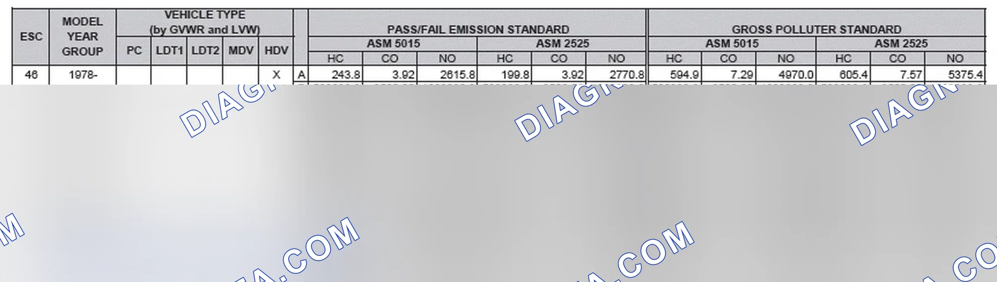 Scheme 2: California Emission Standards - Enhanced & Partially Enhanced Program Areas - Heavy Duty Vehicles (ASM Test)