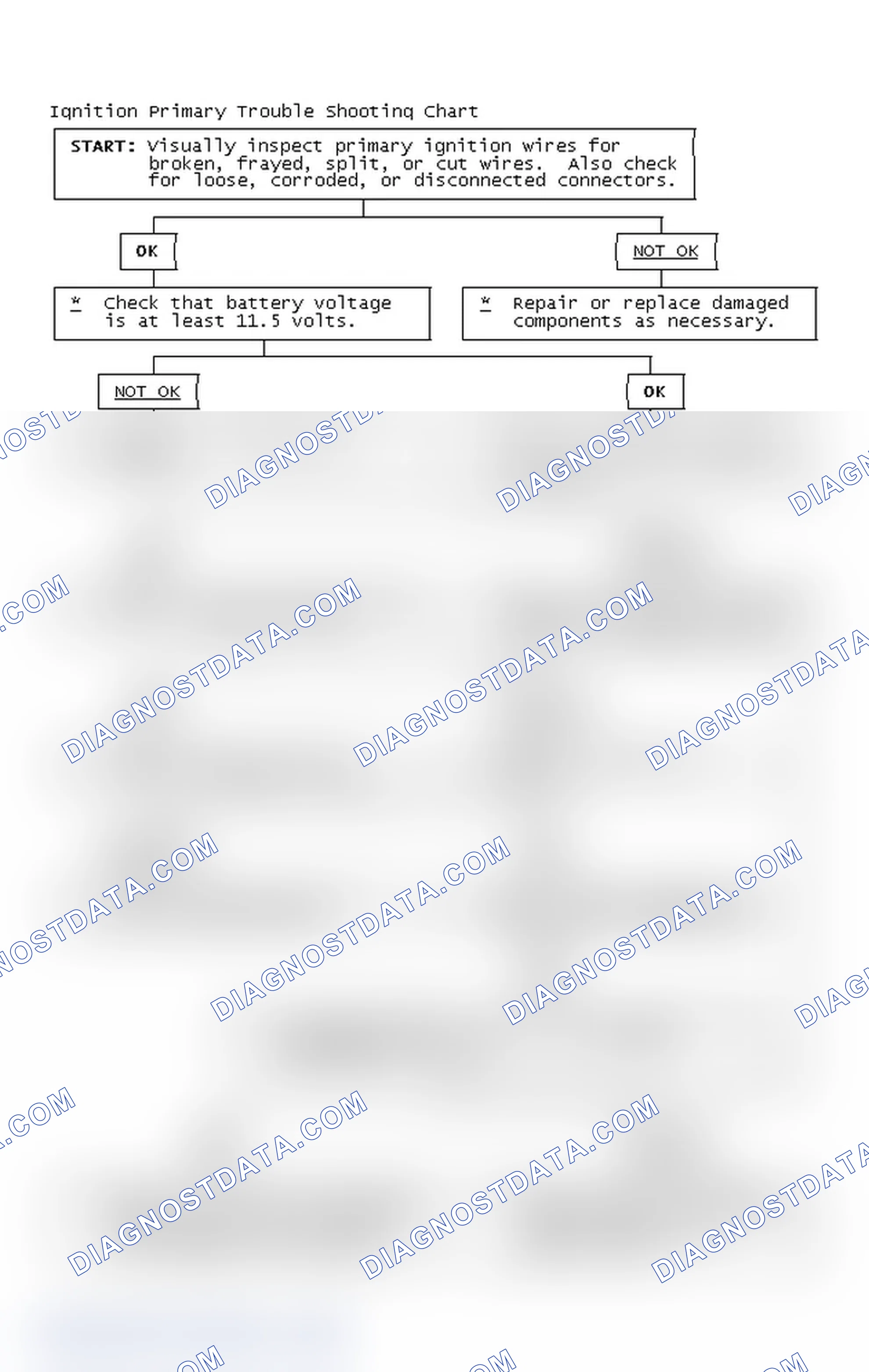 Scheme 2: Ignition Primary Trouble Shooting Chart