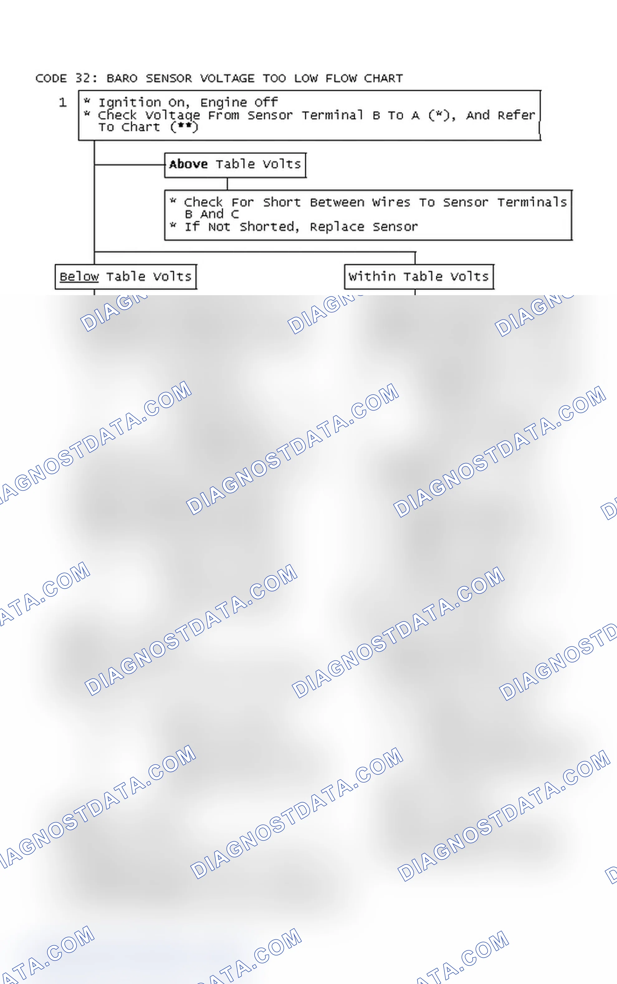 Scheme 169: Code 32: Baro Sensor Voltage Too Low Flow Chart