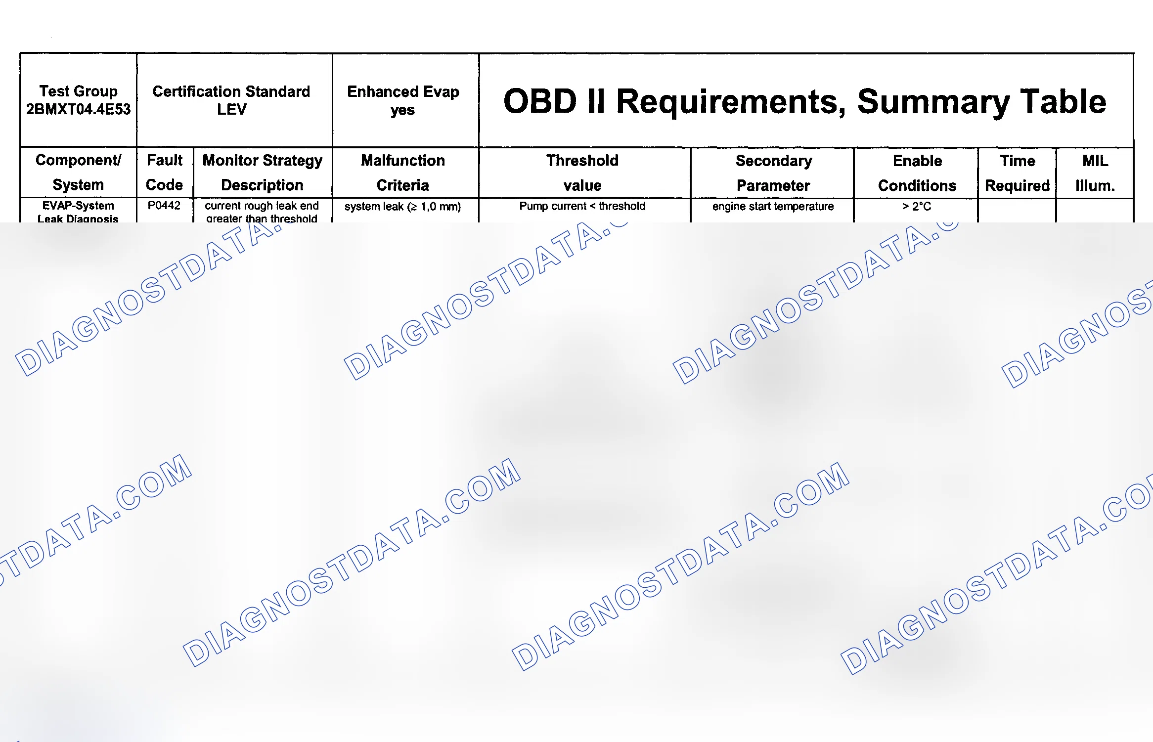 Scheme 34: DTC Chart (Engine Type: M62B44 LEV/Test Group: 2BMXT04.4E53 - 3 Of 11)