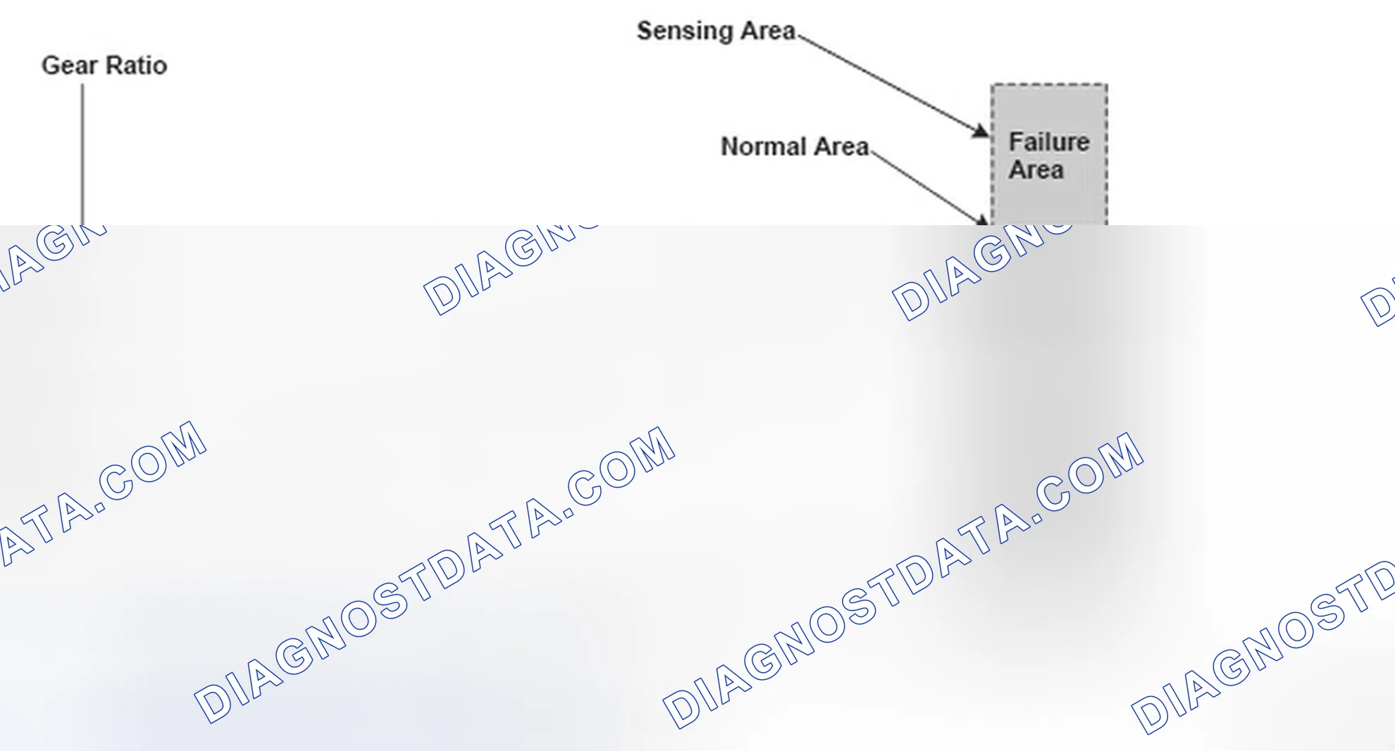 Scheme 15: Gear Ratio Versus Shift Status Graph