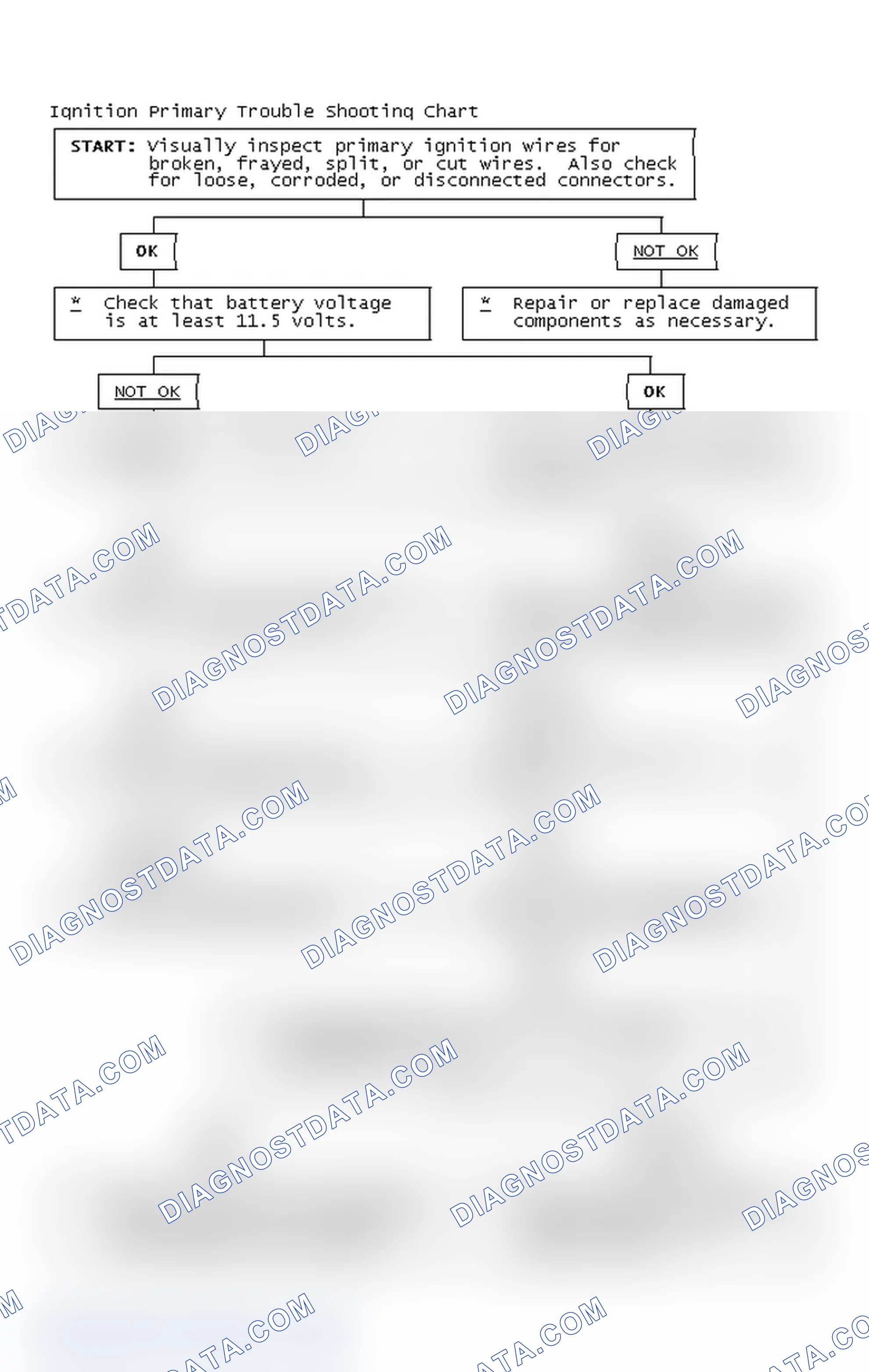 Scheme 2: Ignition Primary Trouble Shooting Chart