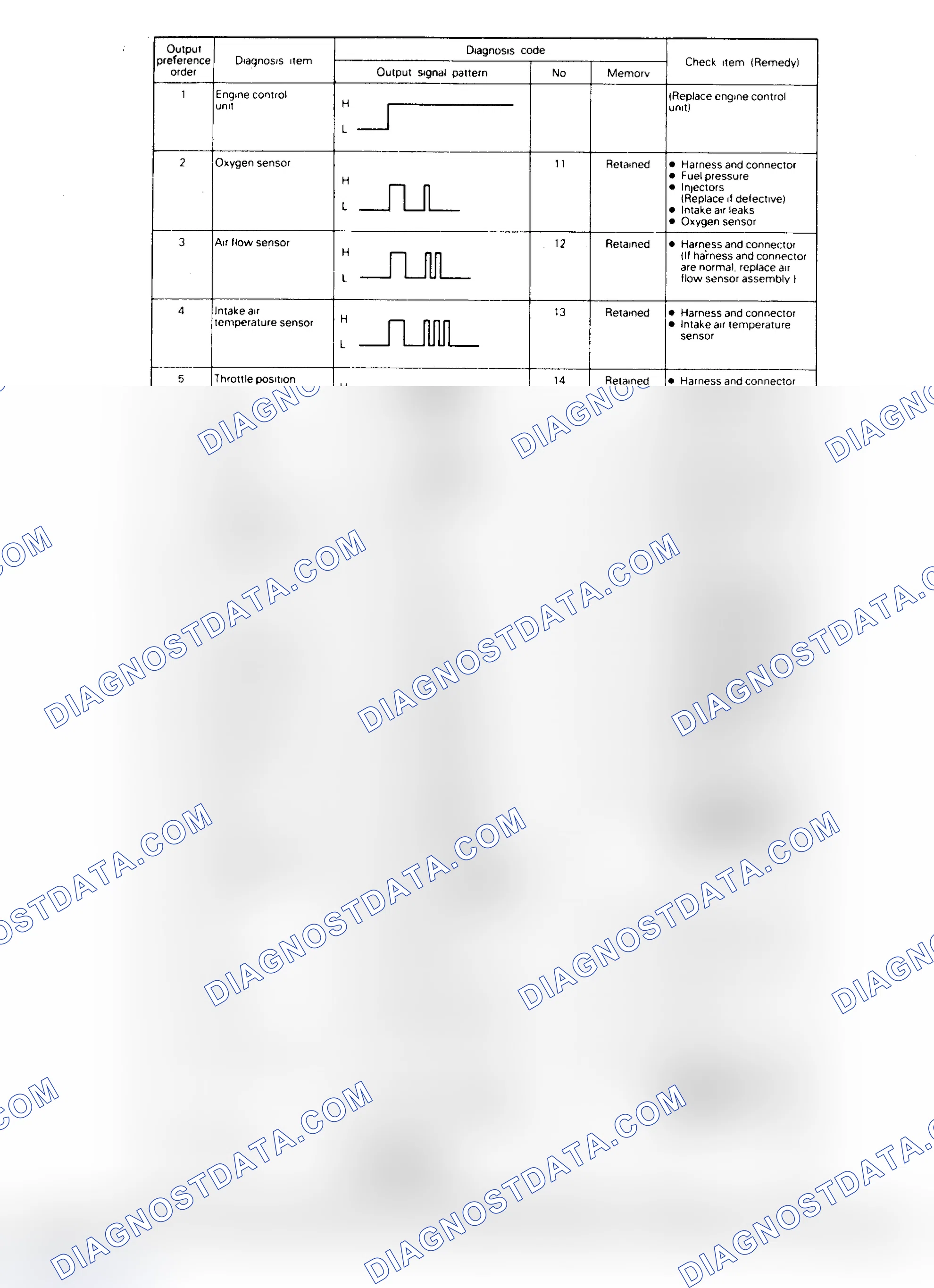 Scheme 27: DIAGNOSTIC FAULT CHART