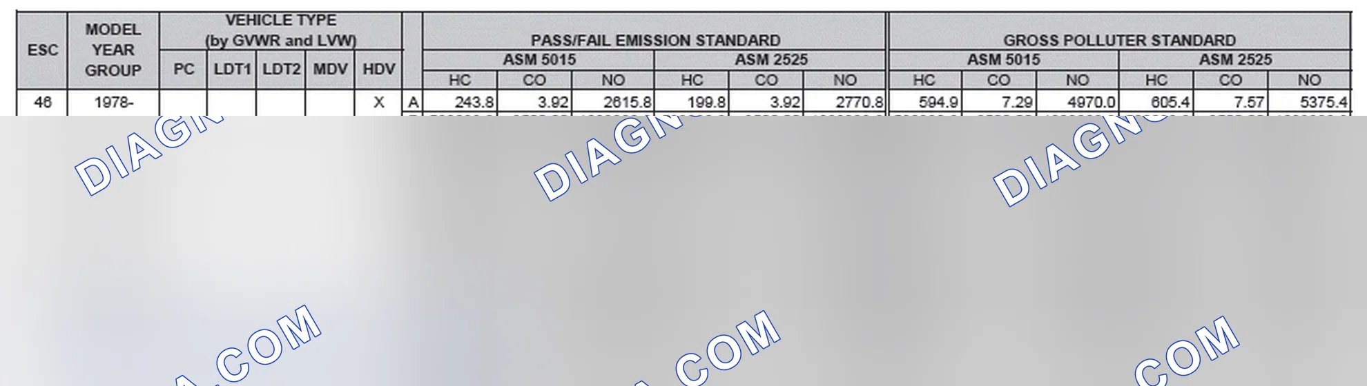Scheme 2: California Emission Standards - Enhanced & Partially Enhanced Program Areas - Heavy Duty Vehicles (ASM Test)