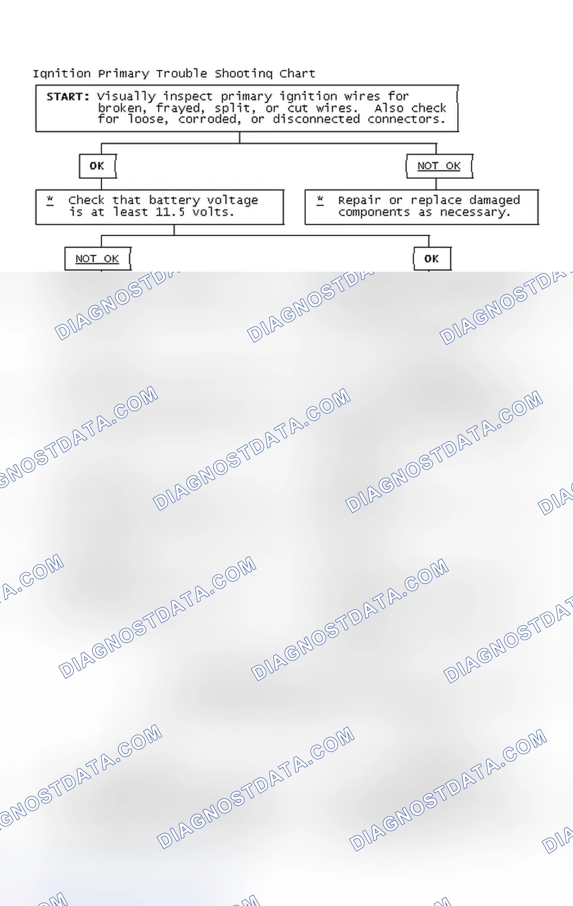Scheme 2: Ignition Primary Trouble Shooting Chart