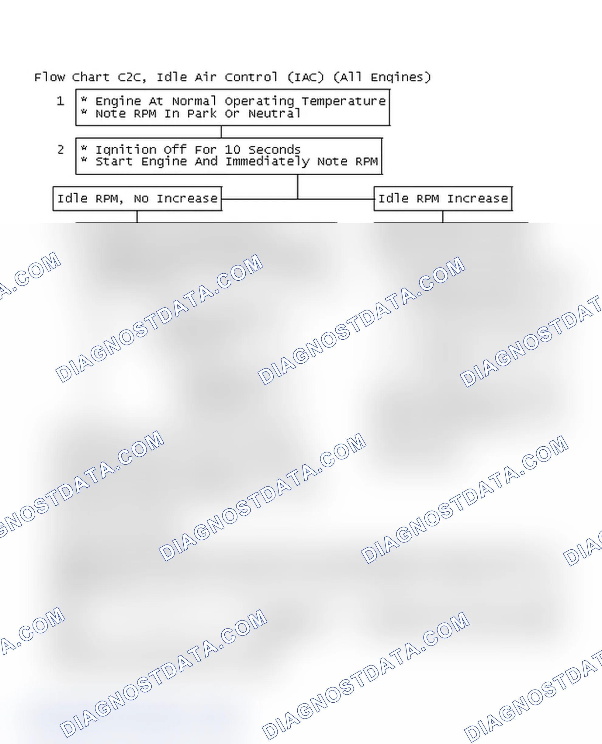 Scheme 381: Flow Chart C2C, Idle Air Control (IAC) (All Engines)