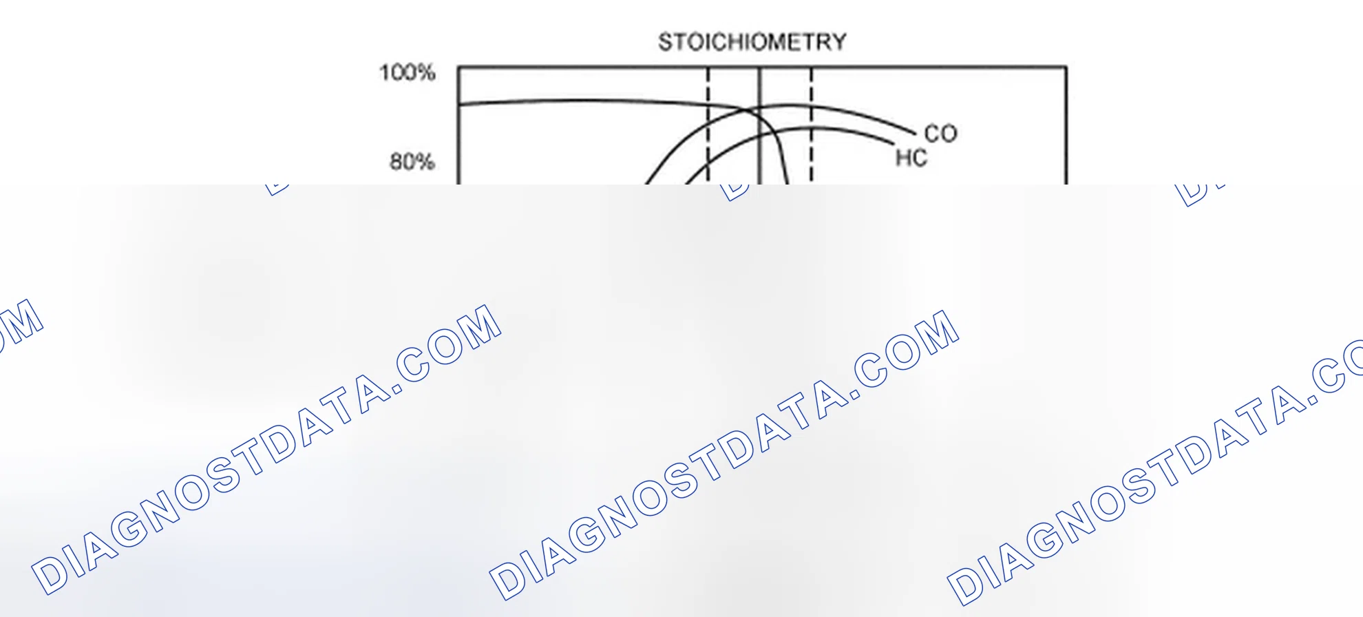 Scheme 72: Three-Way Catalyst (TWC) Conversion Efficiency