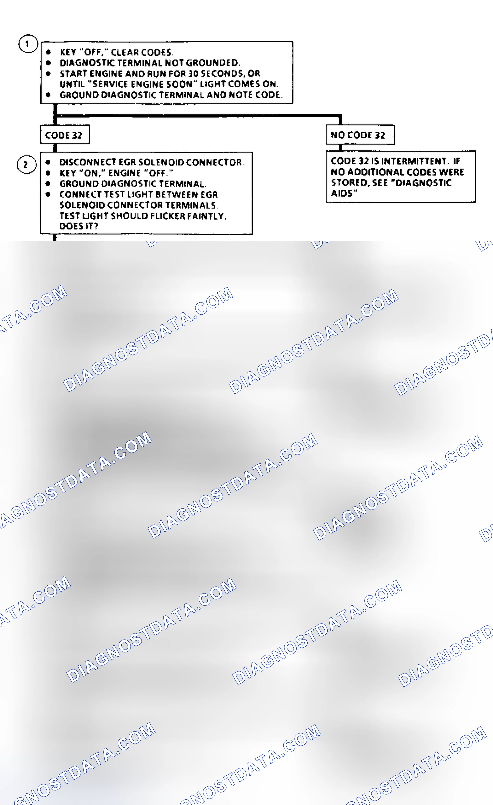 Scheme 37: Code 32: Flow Chart EGR Circuit Loop Error