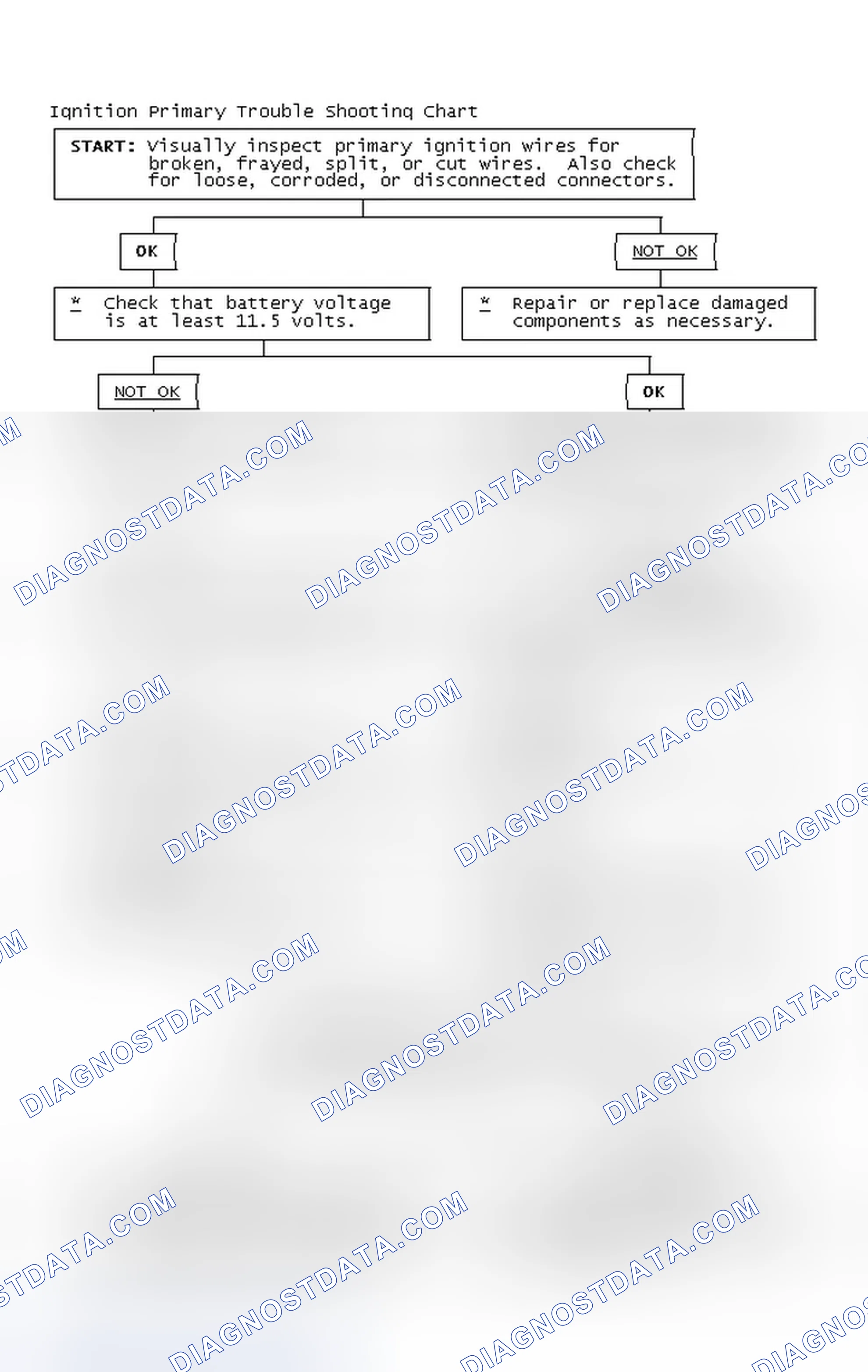 Scheme 2: Ignition Primary Trouble Shooting Chart