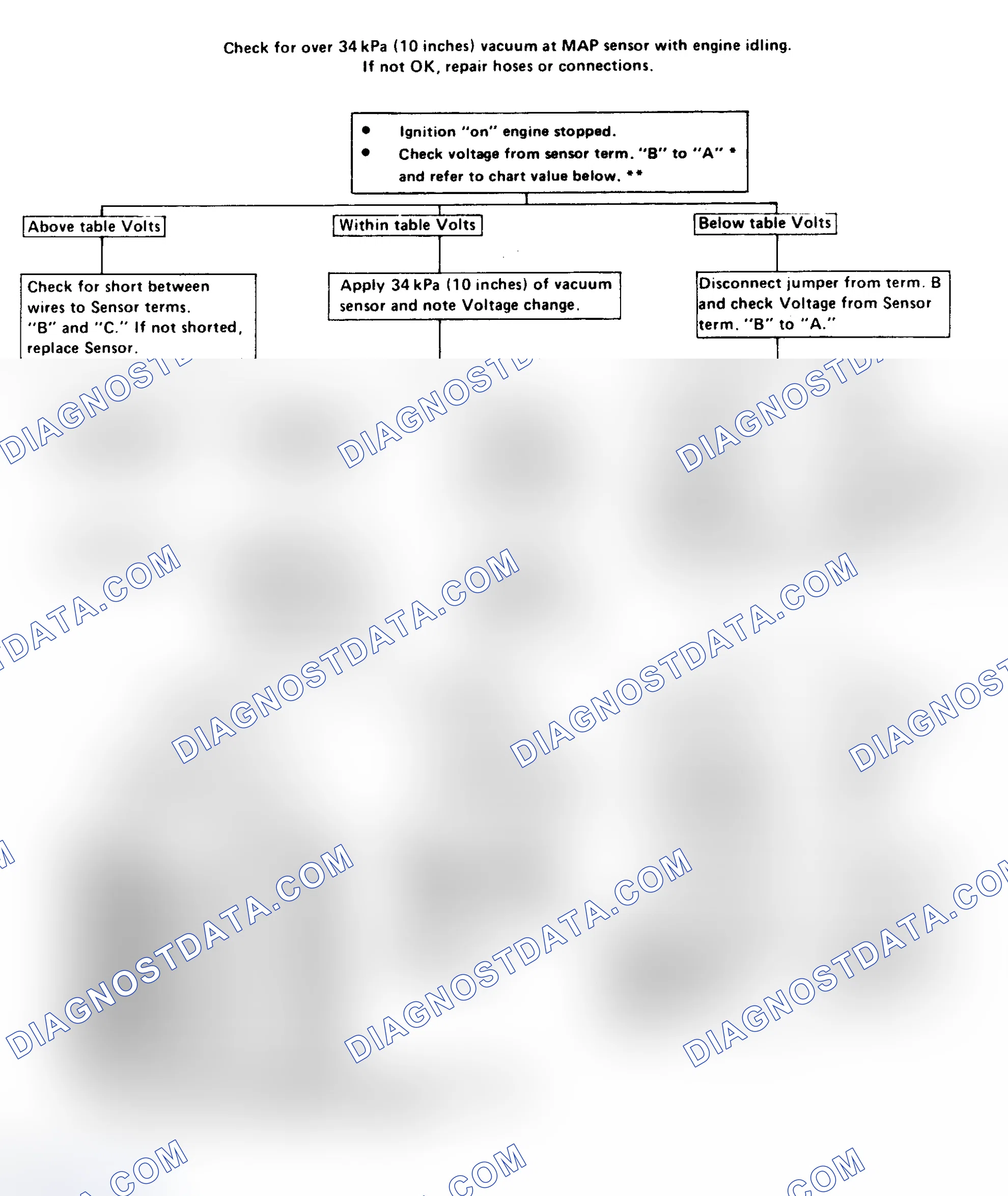 Scheme 173: Code 34: (Non-Turbo) Map Sensor Ckt Voltage Too High Or Low Flow Chart