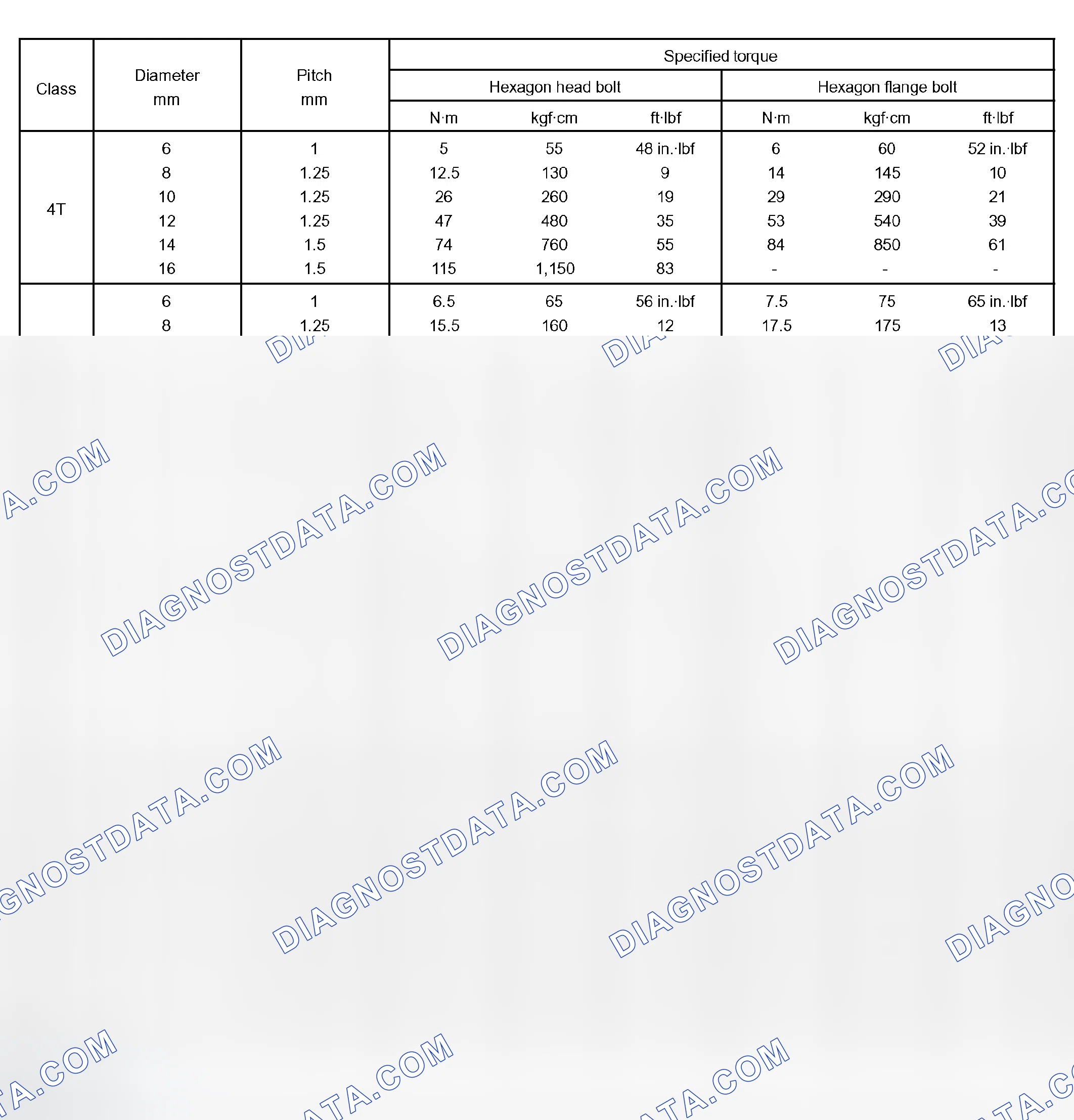Scheme 73: SPECIFIED TORQUE FOR STANDARD BOLTS