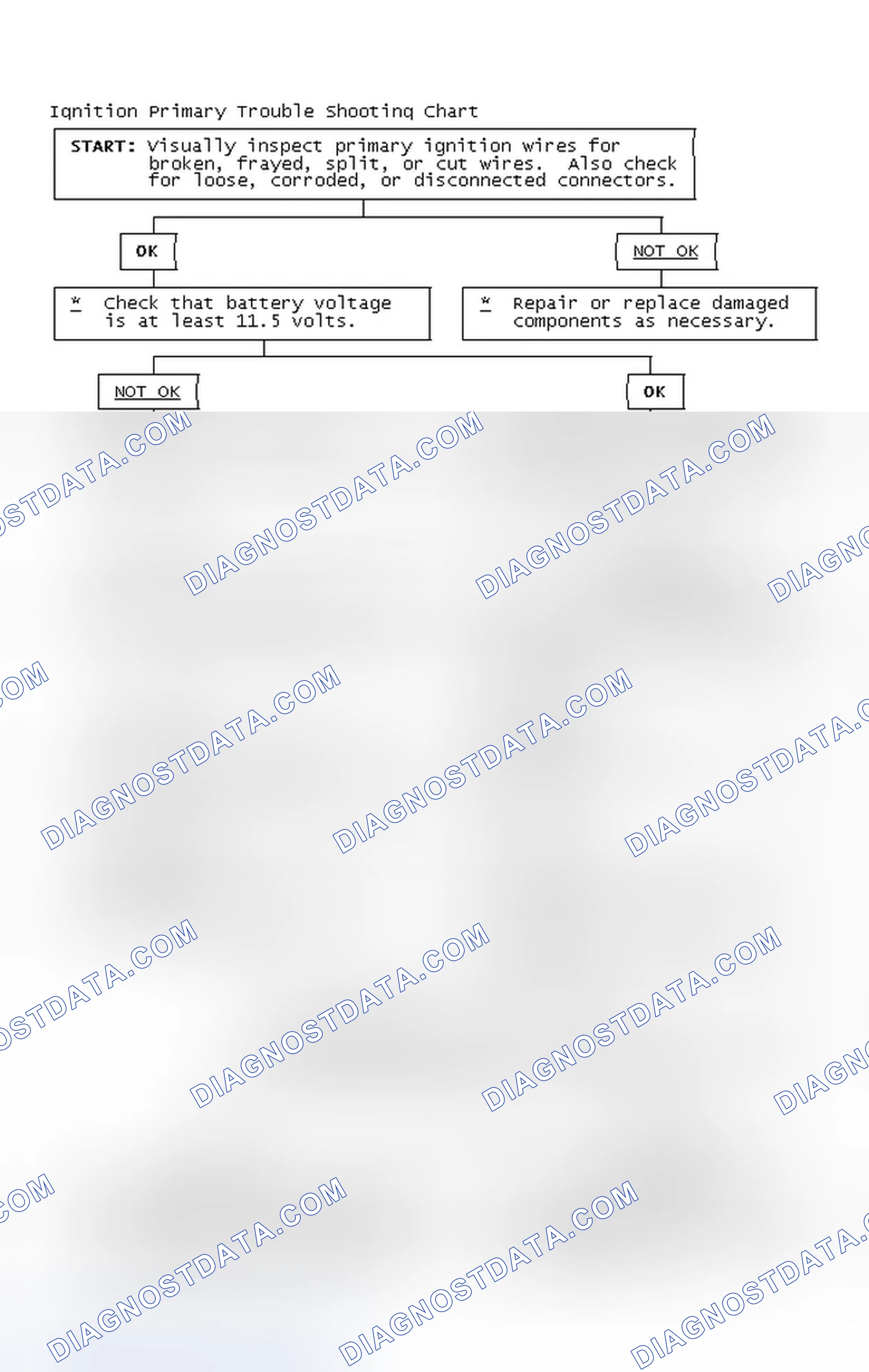 Scheme 2: Ignition Primary Trouble Shooting Chart