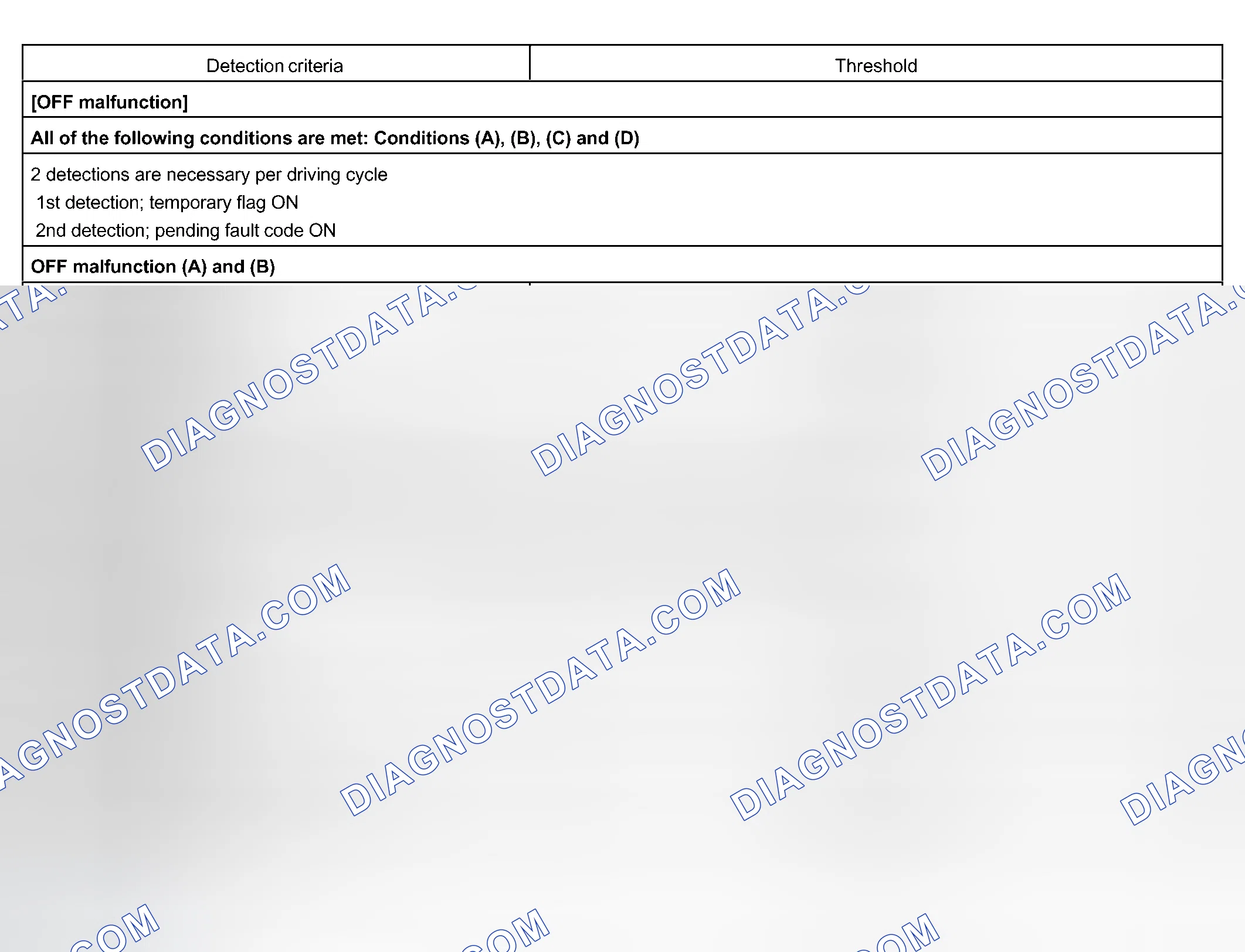 Scheme 146: TYPICAL MALFUNCTION THRESHOLDS