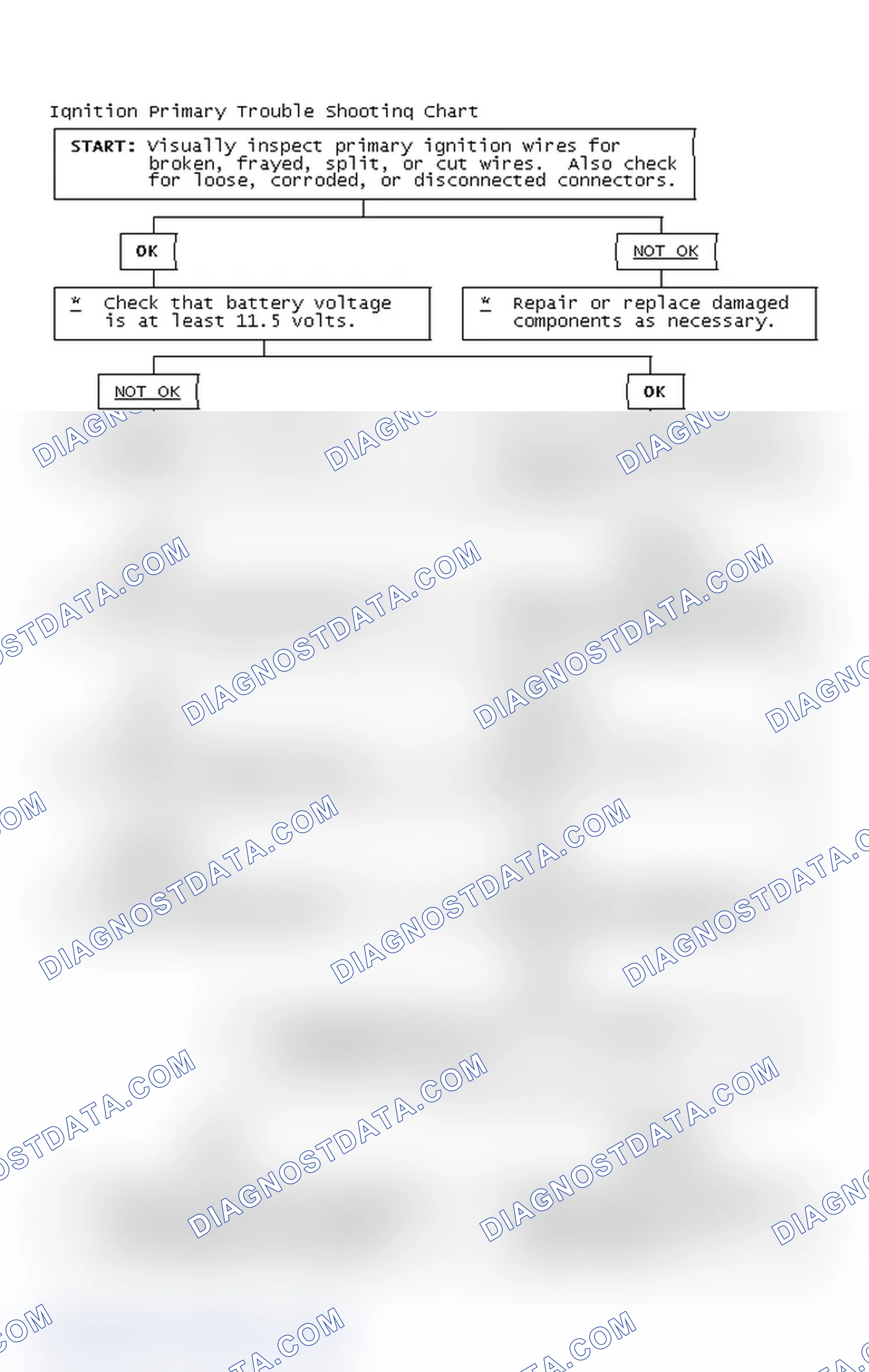 Scheme 2: Ignition Primary Trouble Shooting Chart