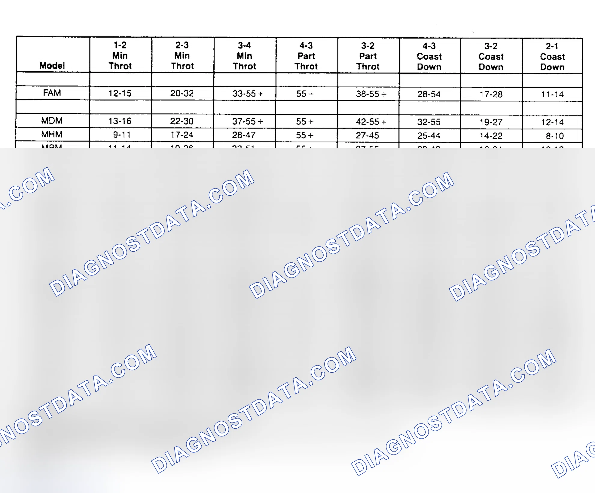 Scheme 8: SHIFT SPEED CHARTS
