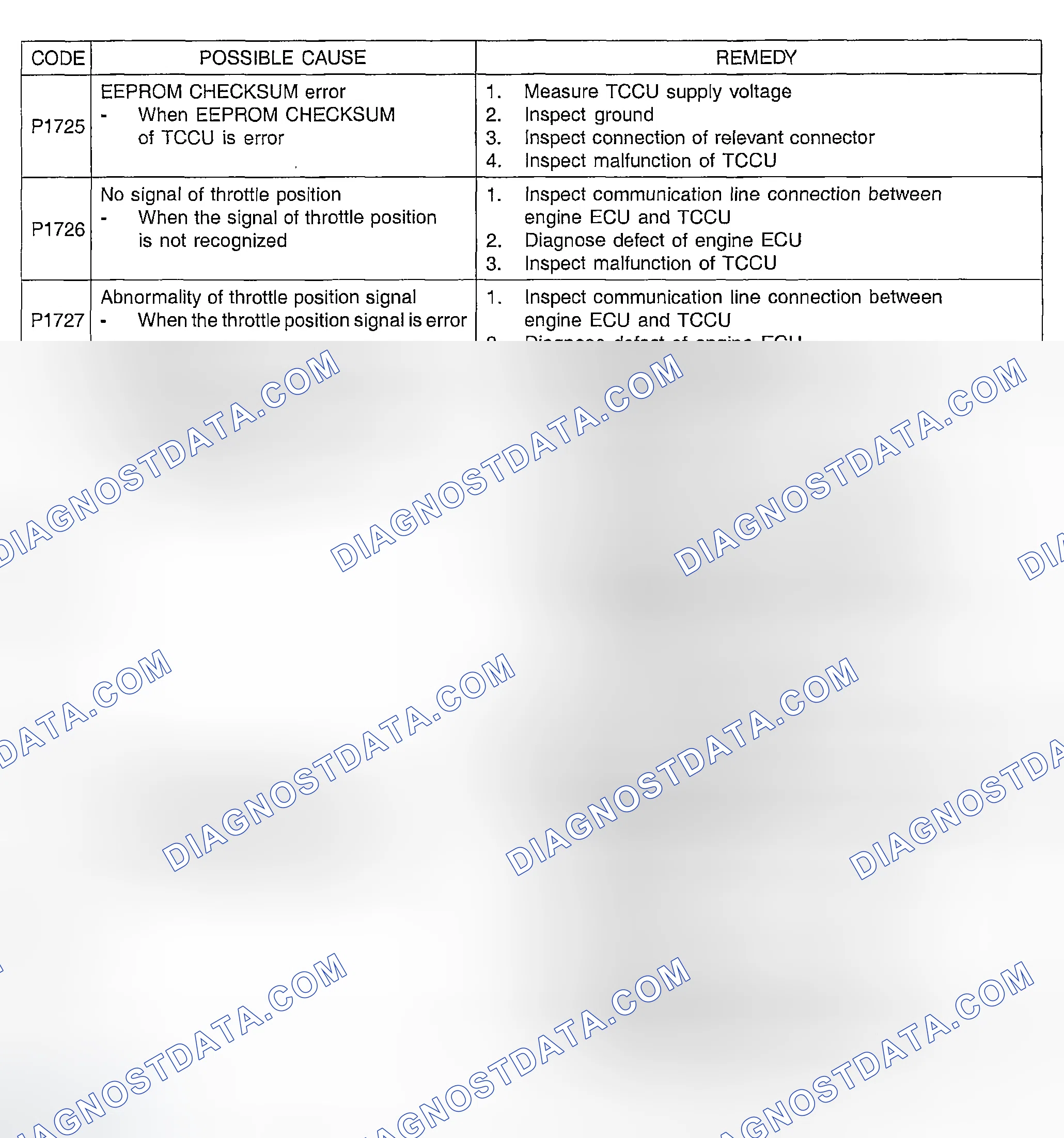 Scheme 1: DIAGNOSTIC TROUBLE CODE SUMMARY