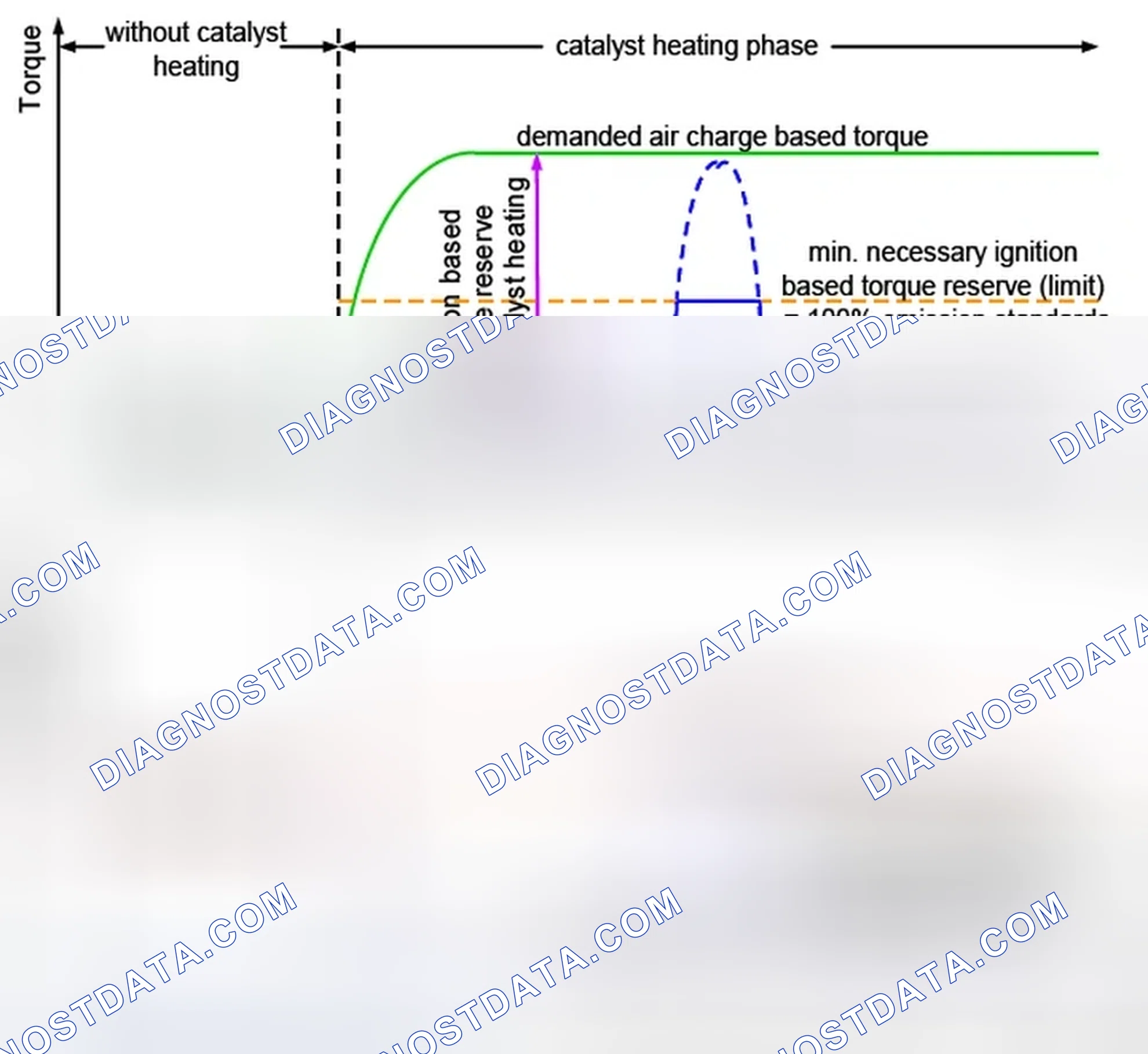 Scheme 207: 51.3 Limitation of advance of retarded ignition angle during catalyst heating