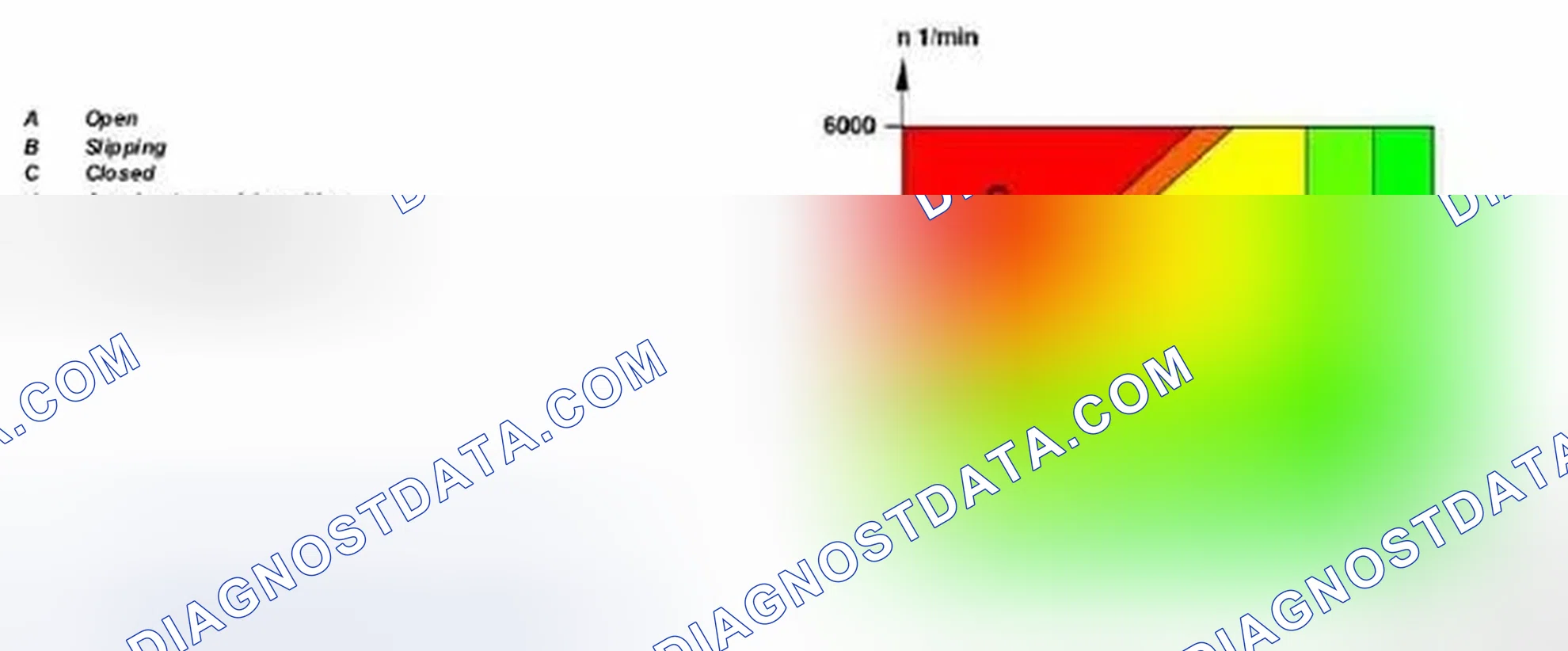 Fig. 171: Torque Converter Lockup Clutch Characteristics Graph - Transmission 722.6