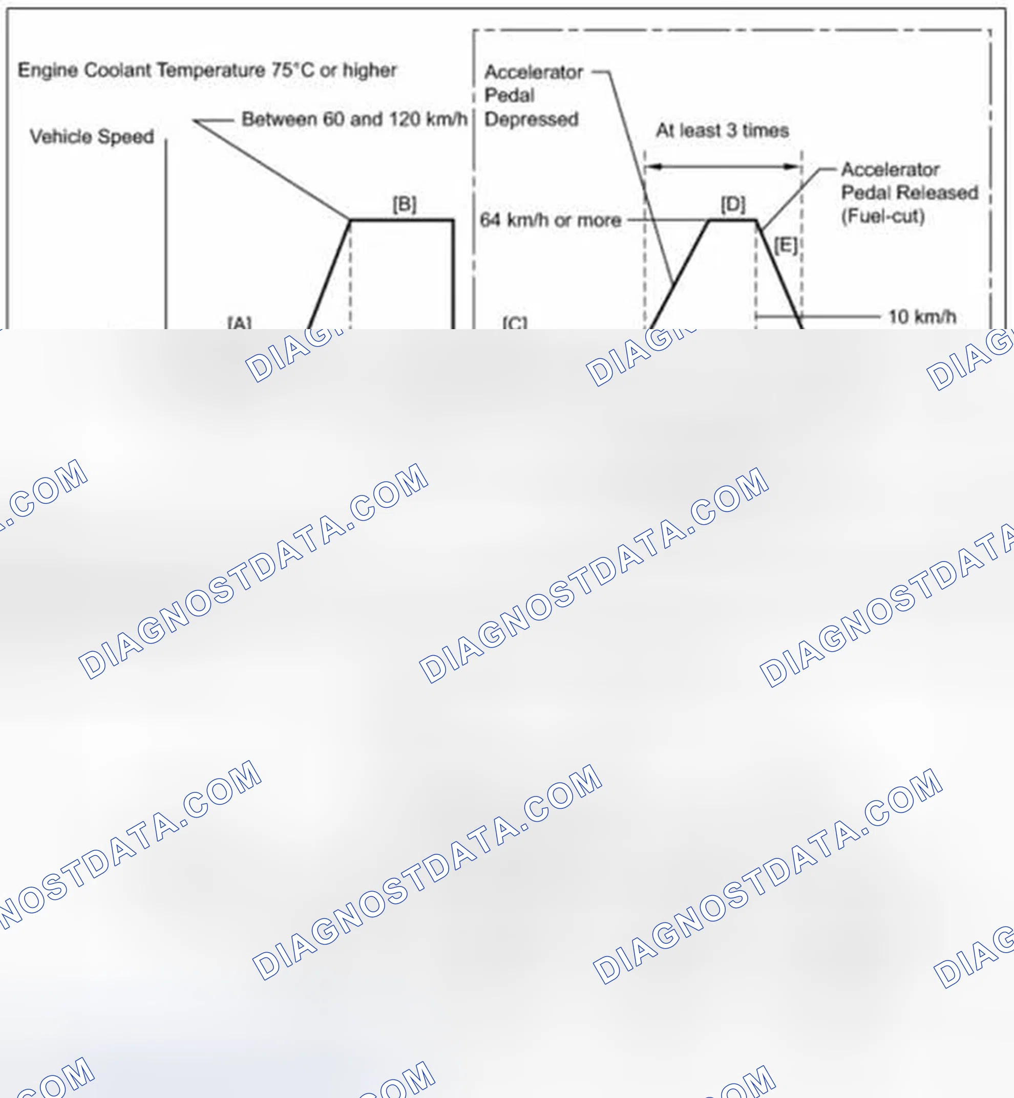 Scheme 39: Drive Cycle Pattern 17 (P2195, P2196, P2197 & P2198)
