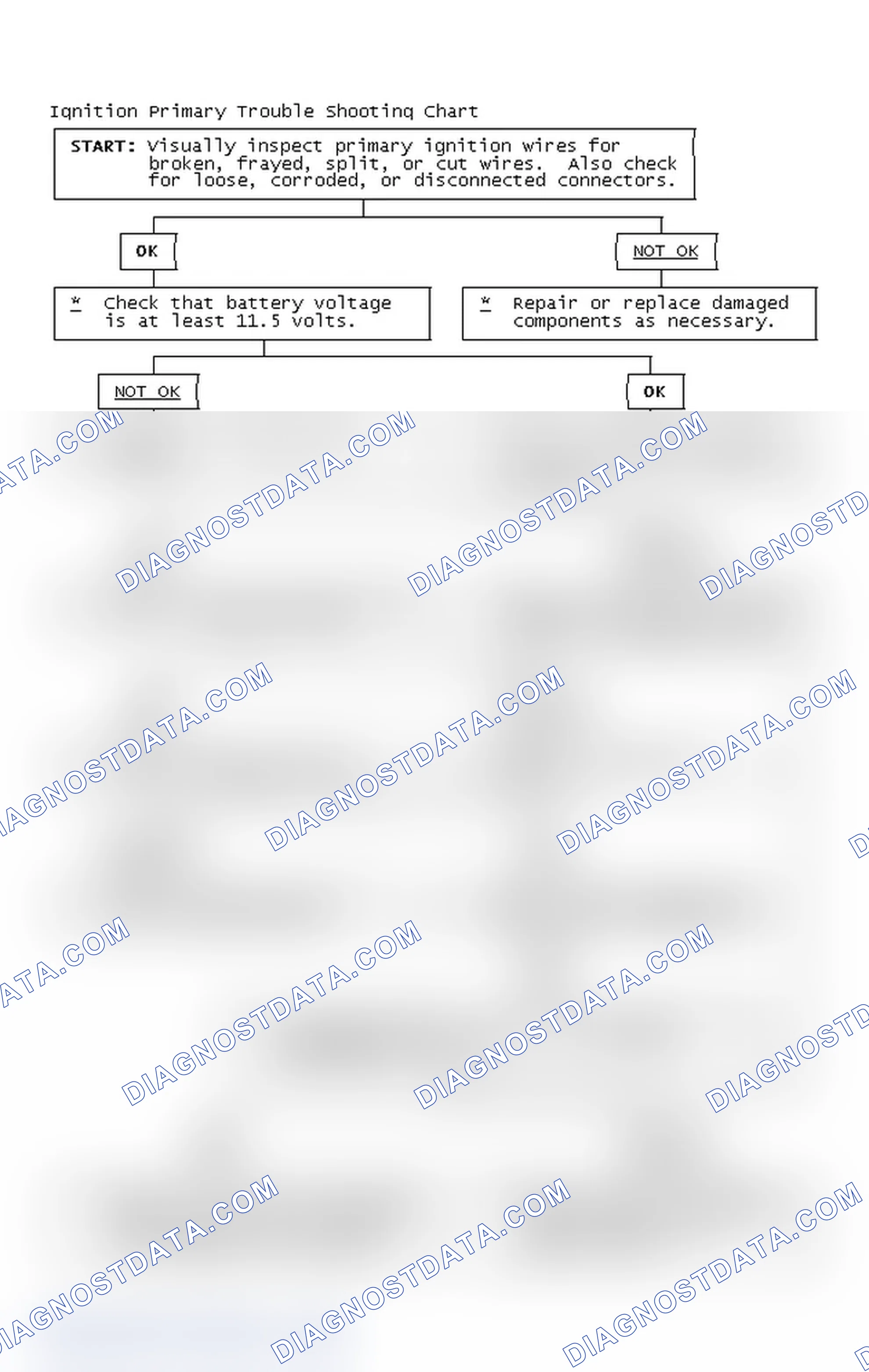 Scheme 2: Ignition Primary Trouble Shooting Chart