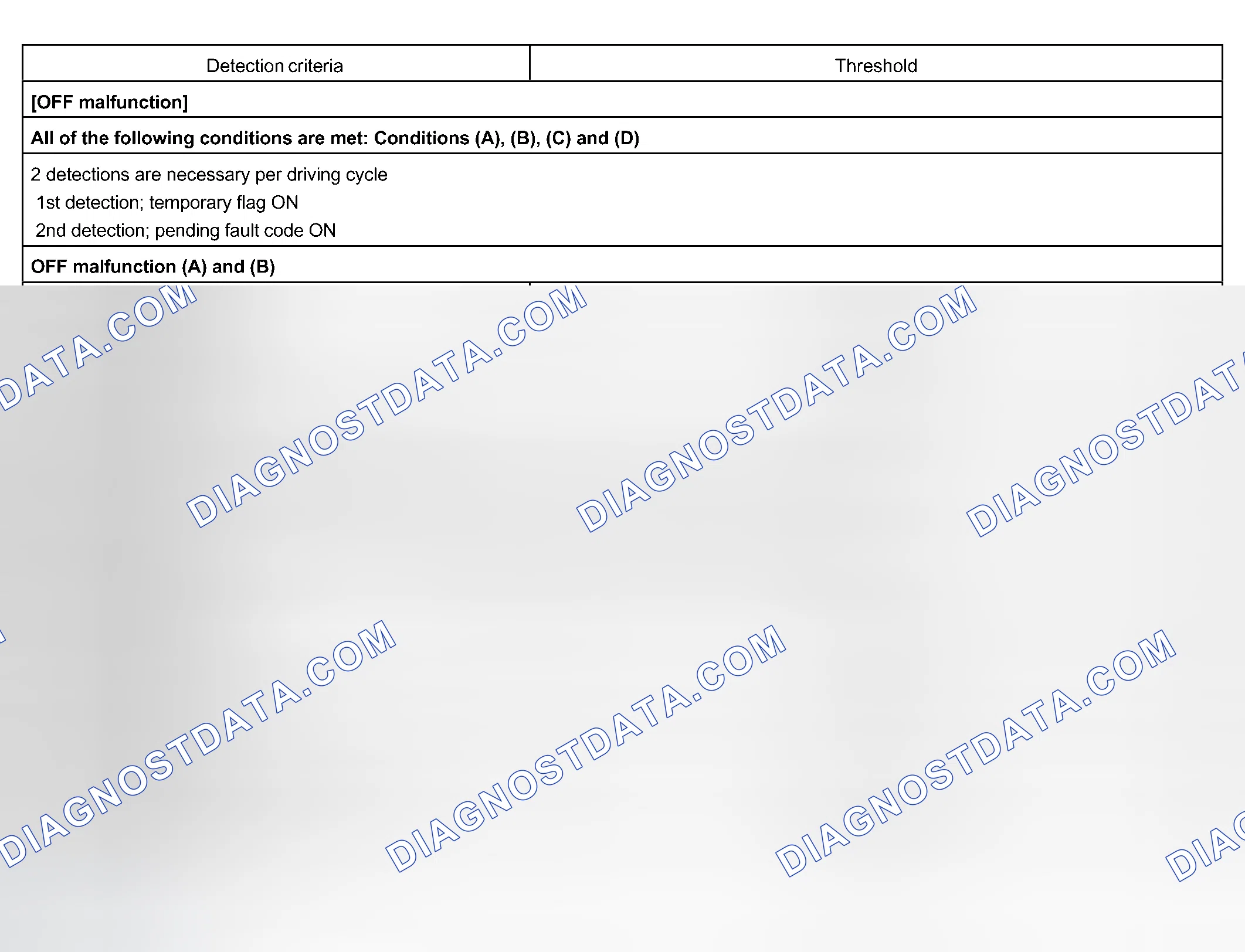 Scheme 146: TYPICAL MALFUNCTION THRESHOLDS