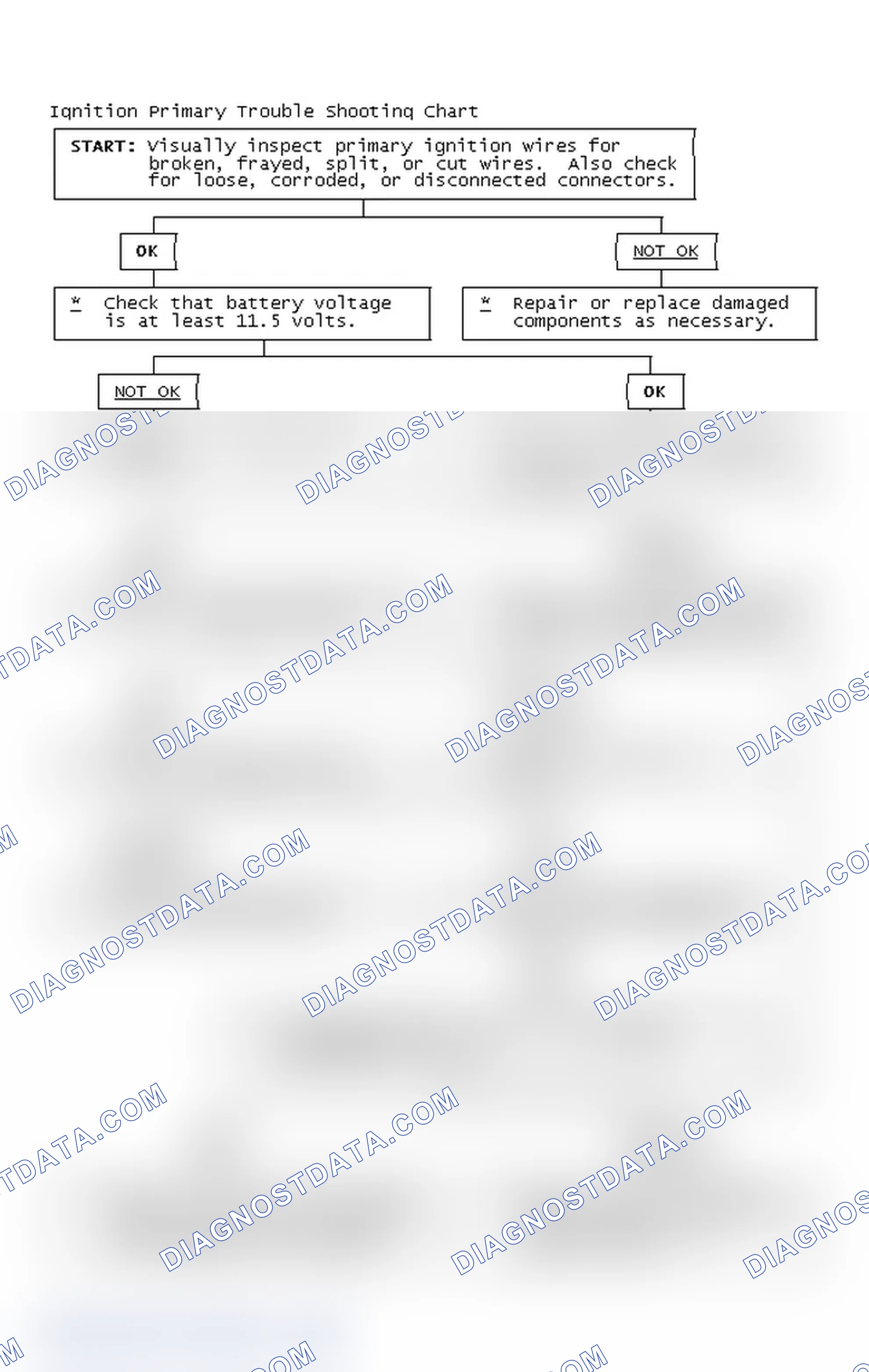 Scheme 2: Ignition Primary Trouble Shooting Chart