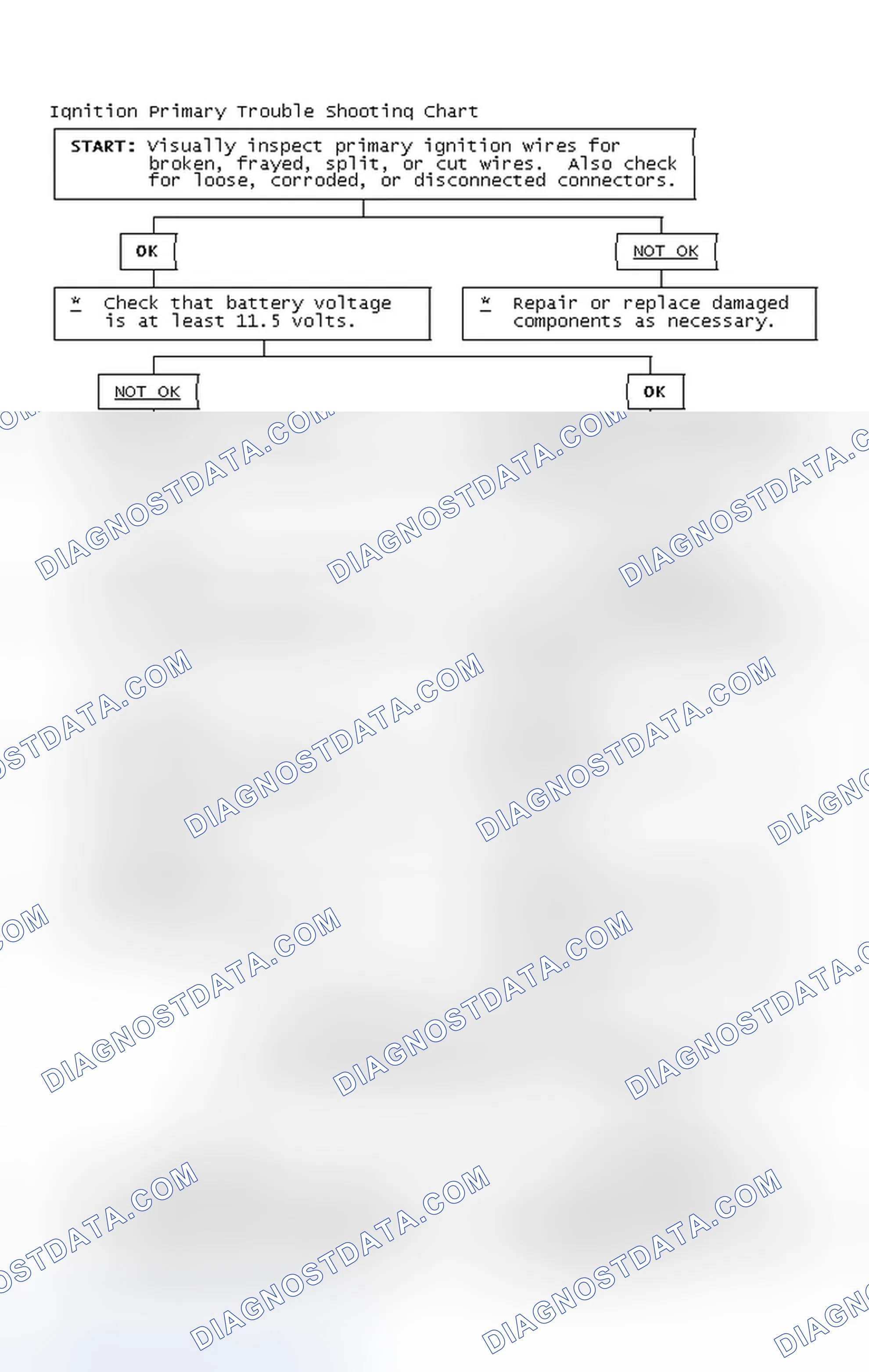 Scheme 2: Ignition Primary Trouble Shooting Chart