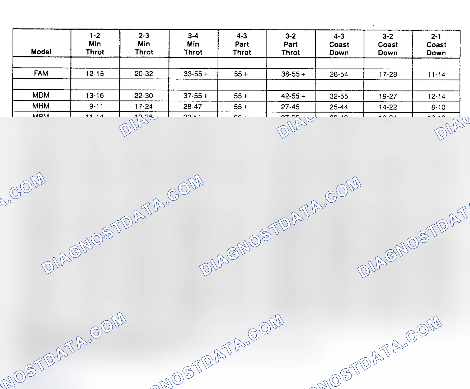 Scheme 8: SHIFT SPEED CHARTS
