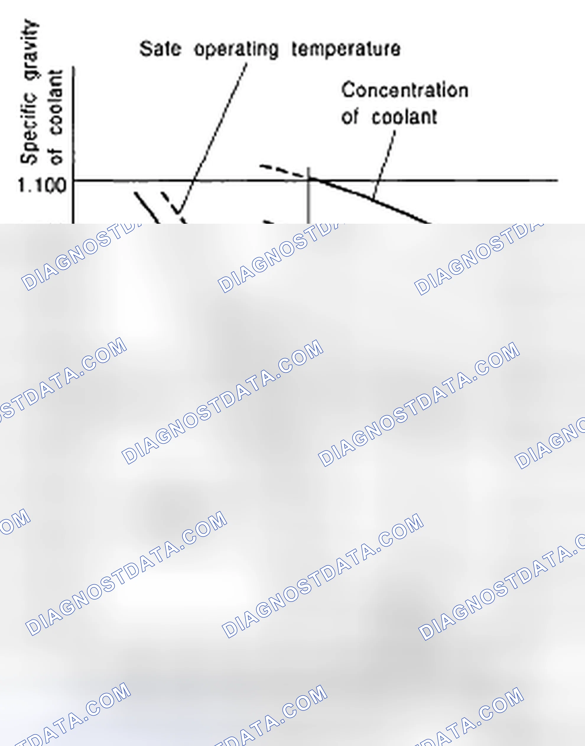 Scheme 98: RELATIONSHIP OF ENGINE COOLANT CONCENTRATION AND FREEZING TEMPERATURE