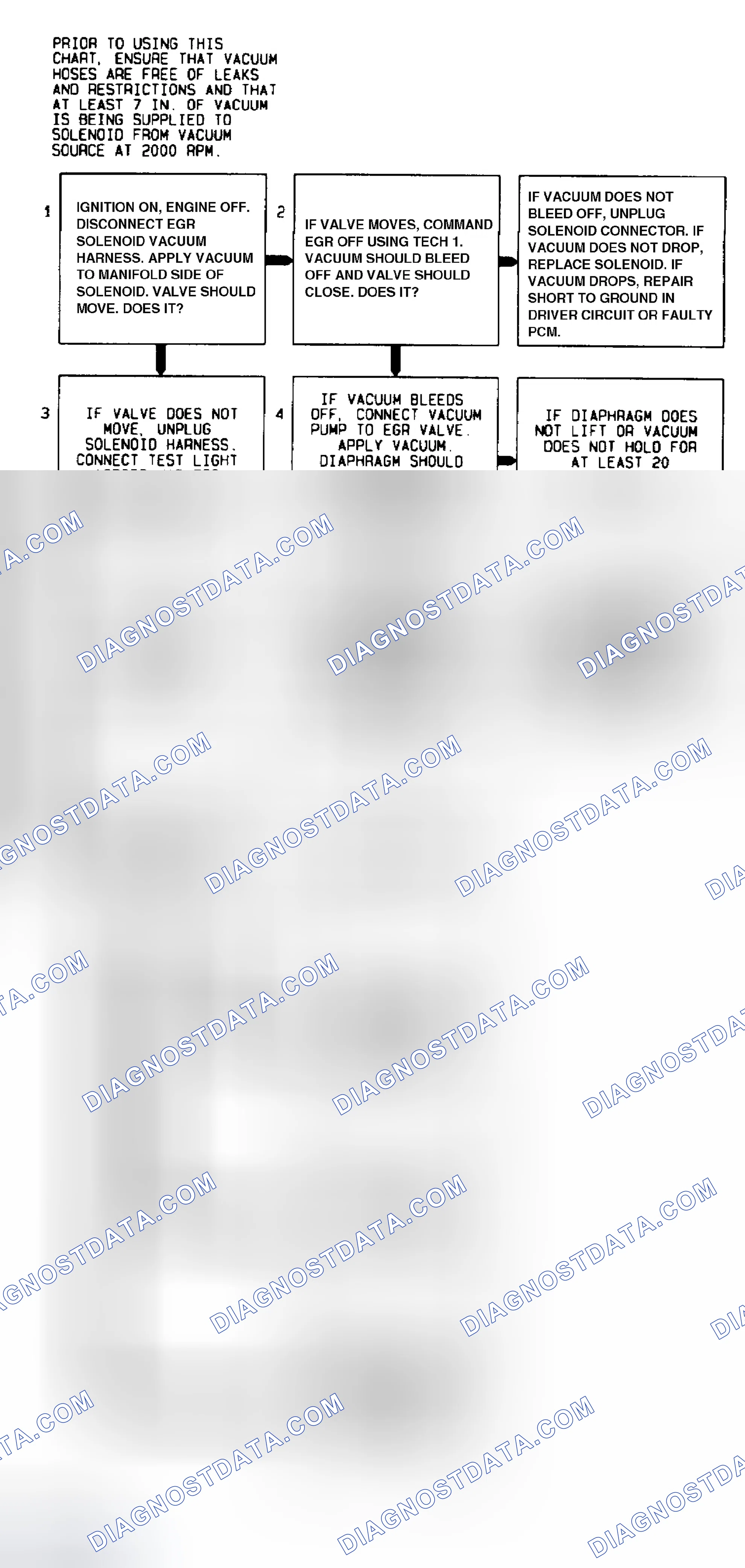 Scheme 197: Code 32 Flow Chart (All Models) EGR Circuit Error Backpressure EGR With Solenoid