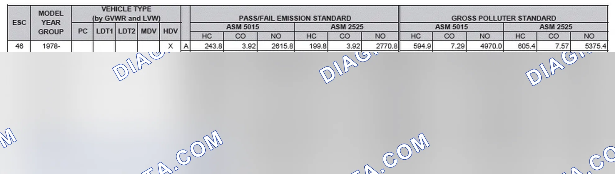 Scheme 2: California Emission Standards - Enhanced & Partially Enhanced Program Areas - Heavy Duty Vehicles (ASM Test)