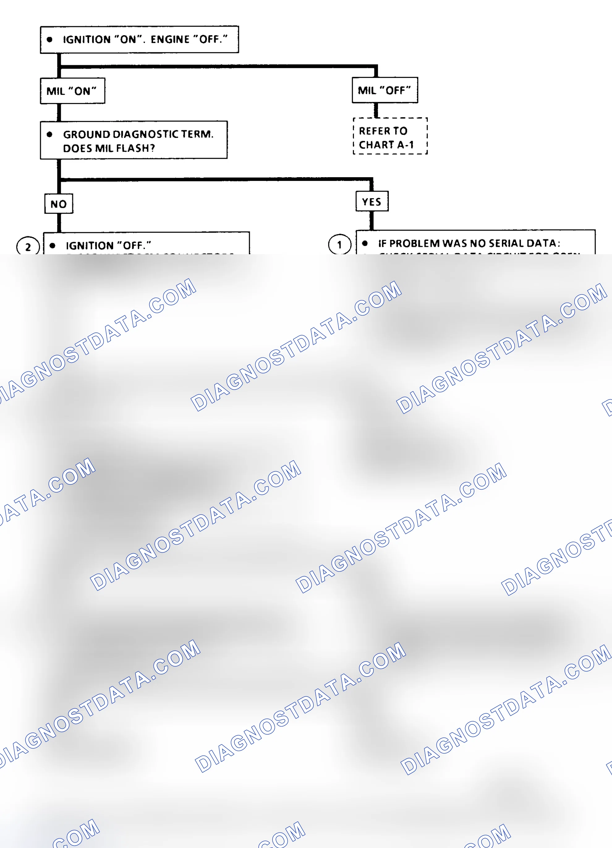 Scheme 168: Chart A-2 Flow Chart ("C" & "K" Series) No Scan Data, MIL (Service Eng. Soon) On All Times Or Will Not Flash