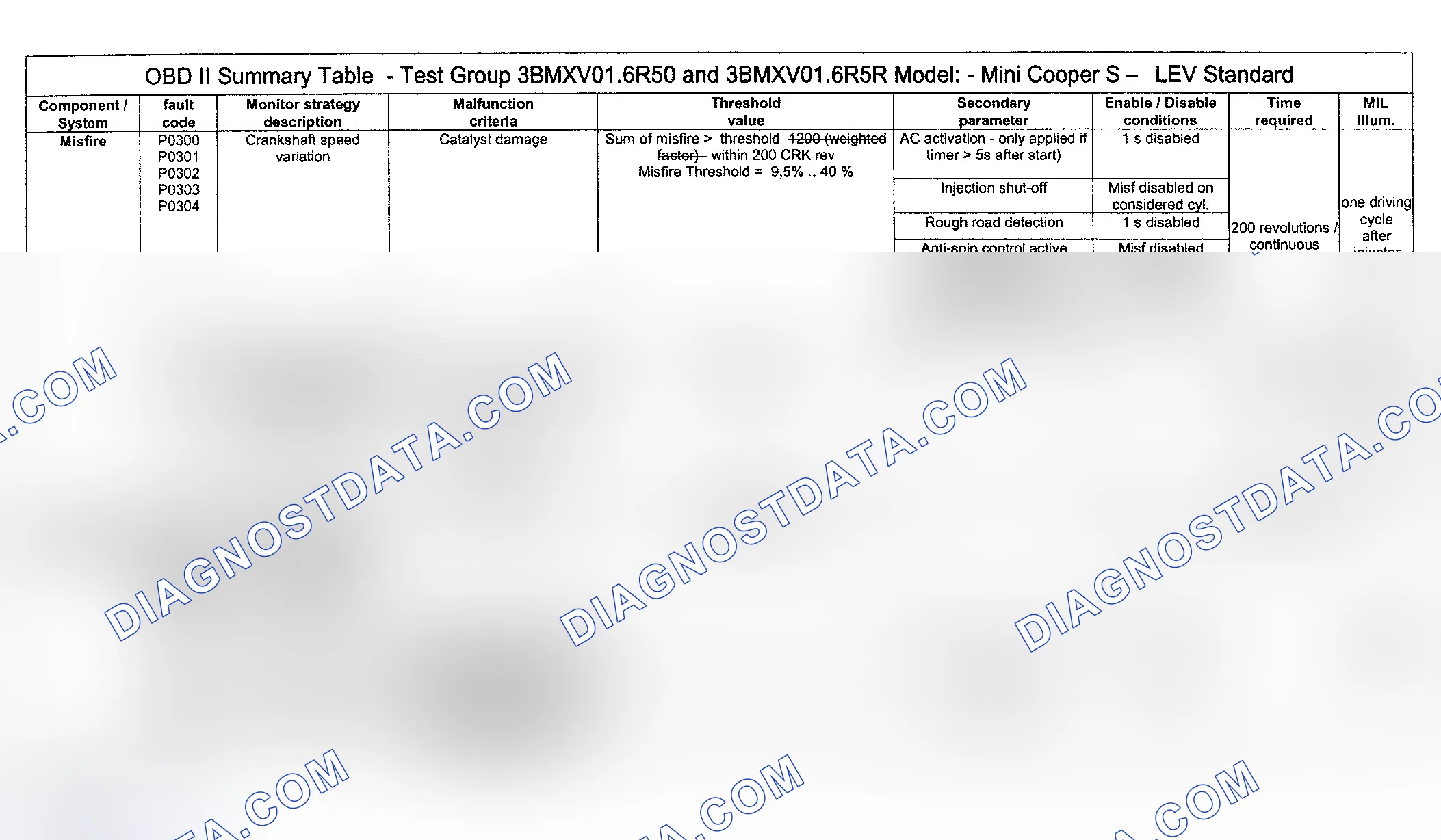 Scheme 69: DTC Diagnosis (Cooper S Engine Type LEV Standard/Test Group: 3BMXV01.6R50 & 3BMXV01.6R5R) - 2 Of 14