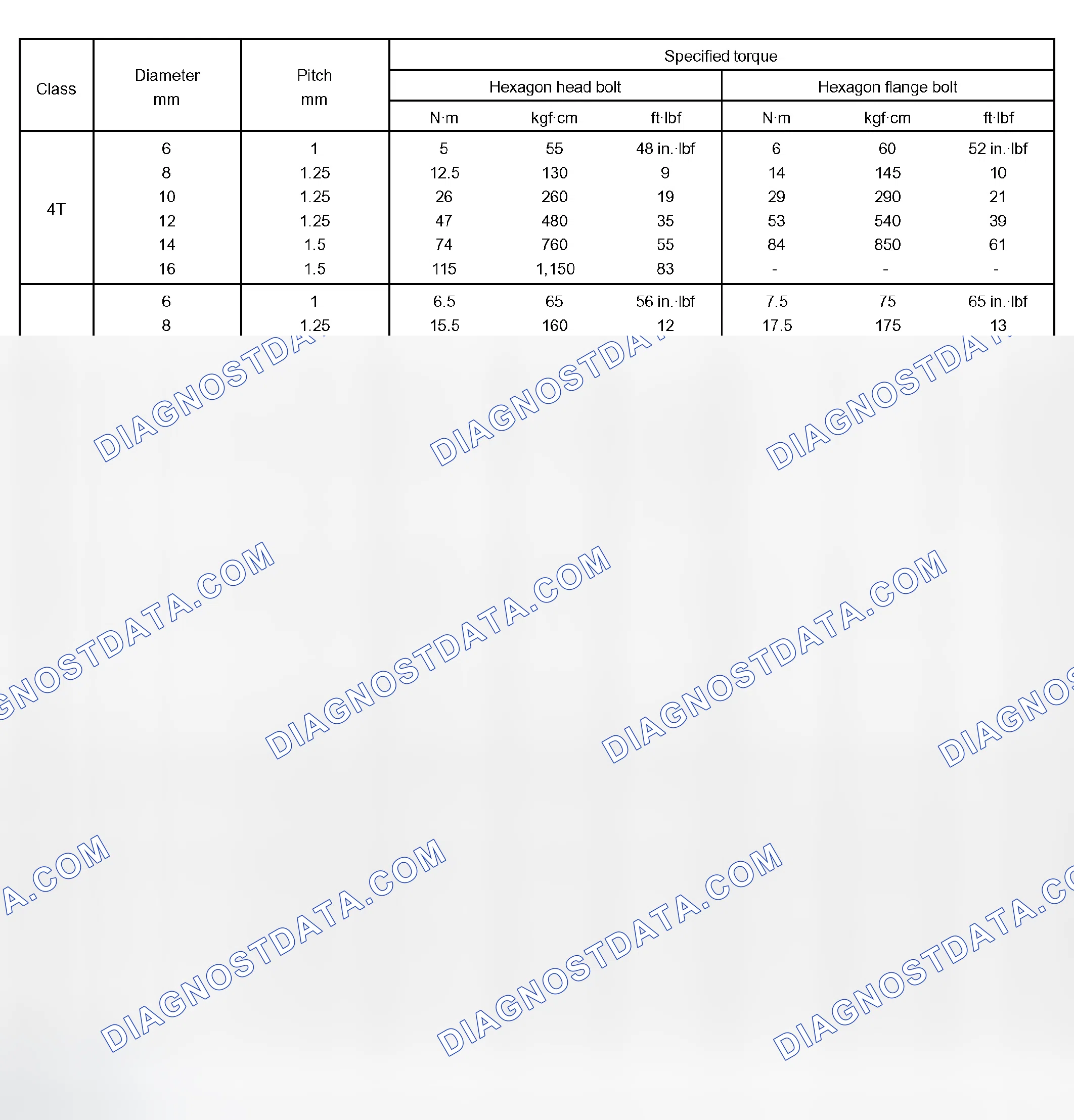 Scheme 2: SPECIFIED TORQUE FOR STANDARD BOLTS