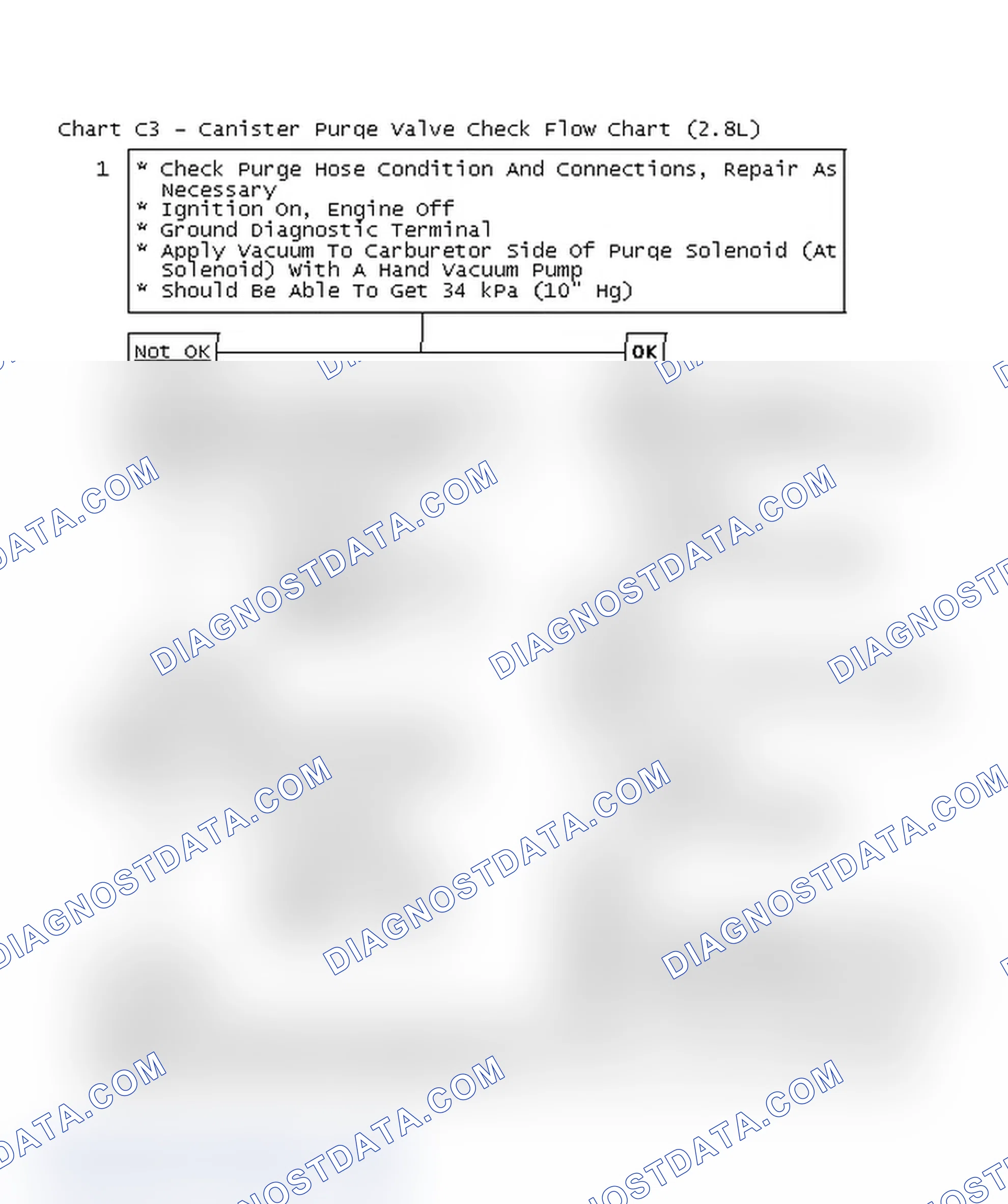 Scheme 178: Chart C3 - Canister Purge Valve Check Flow Chart (2.8L)