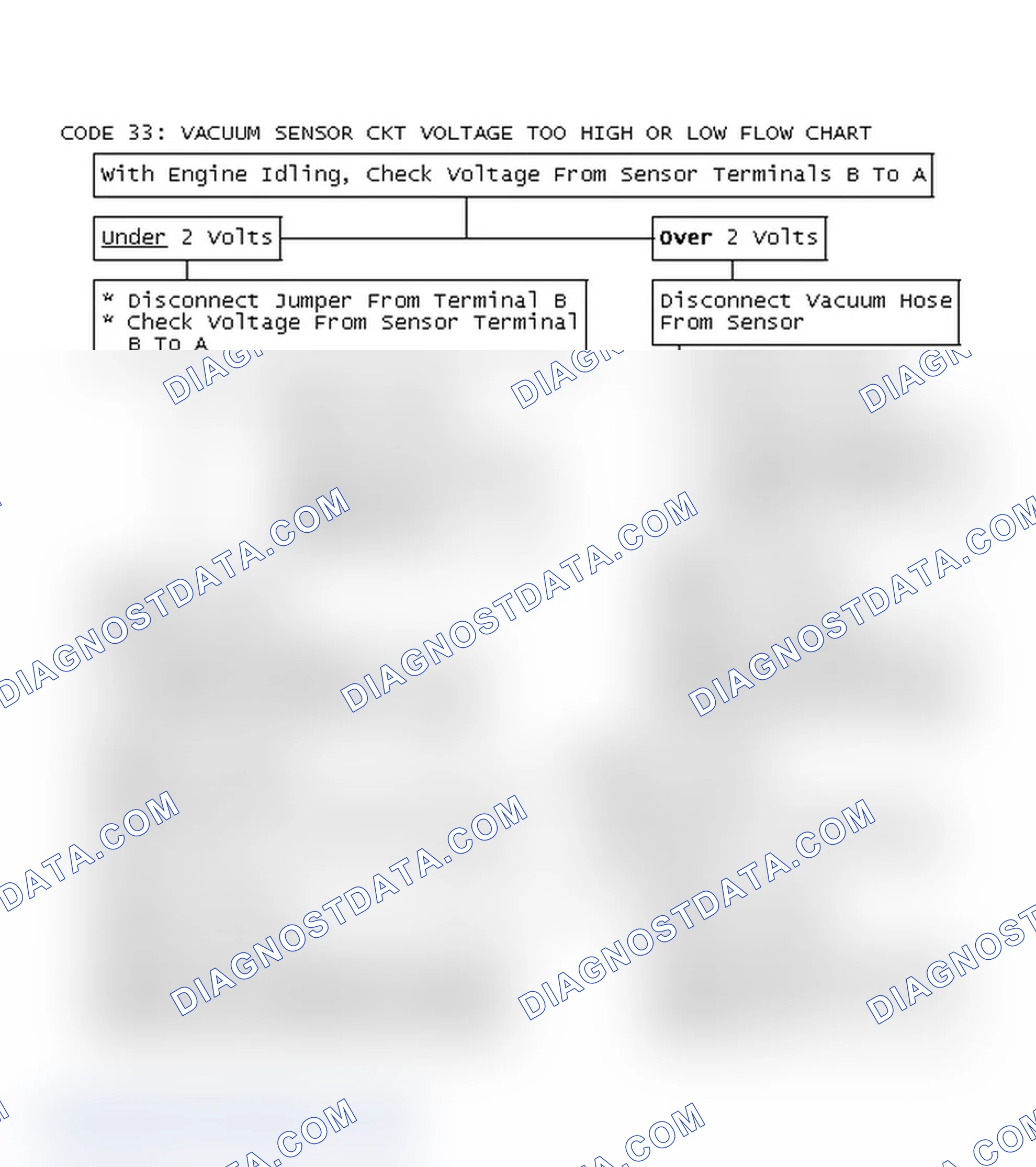 Scheme 171: Code 33: Vacuum Sensor Ckt Voltage Too High Or Low Flow Chart