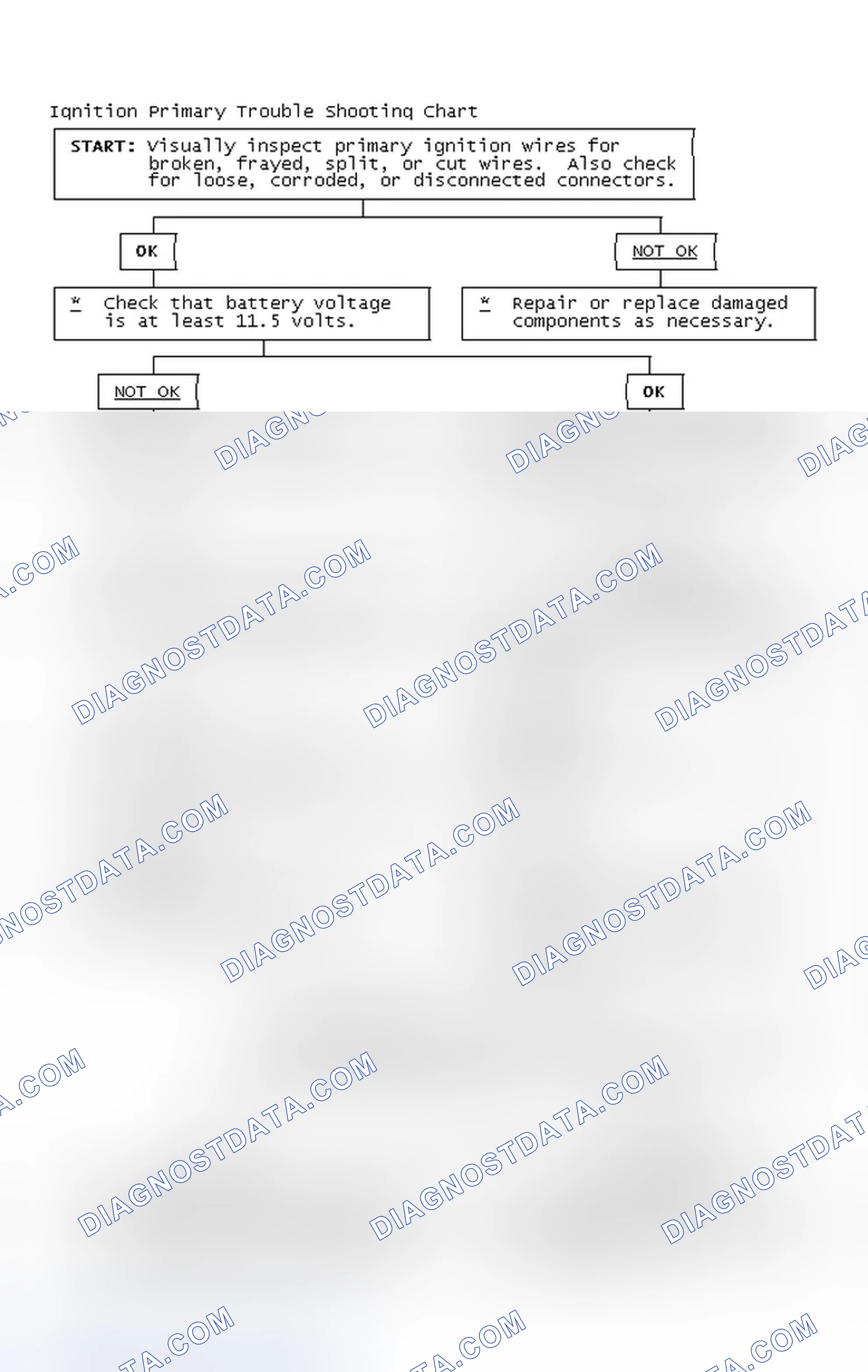 Scheme 2: Ignition Primary Trouble Shooting Chart